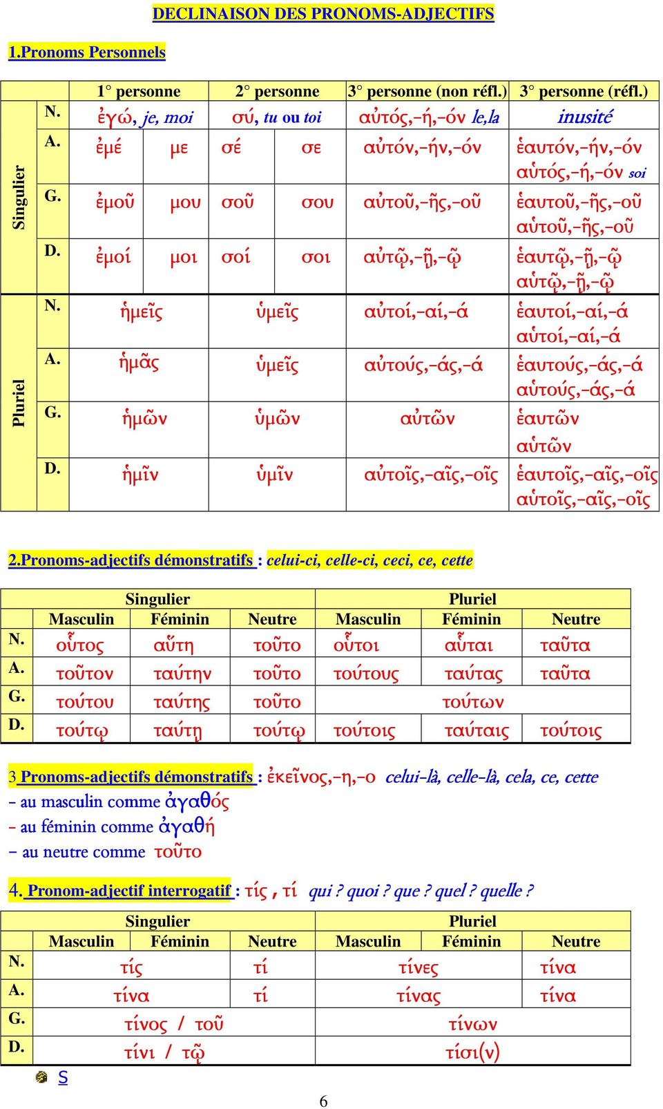 ἐµο µοί µοι σοί σοι αὐτῷ,-ῇ,-ῷ ἑαυτ αυτῷ, ῷ,-ῇ, ῇ,-ῷ αὑτῷ, ῷ,-ῇ, ῇ,-ῷ N. ἡµε µεῖς ὑµε µεῖς αὐτο τοί,-αί,-ά ἑαυτο αυτοί,-αί,-ά αὑτο τοί,-αί,-ά A.