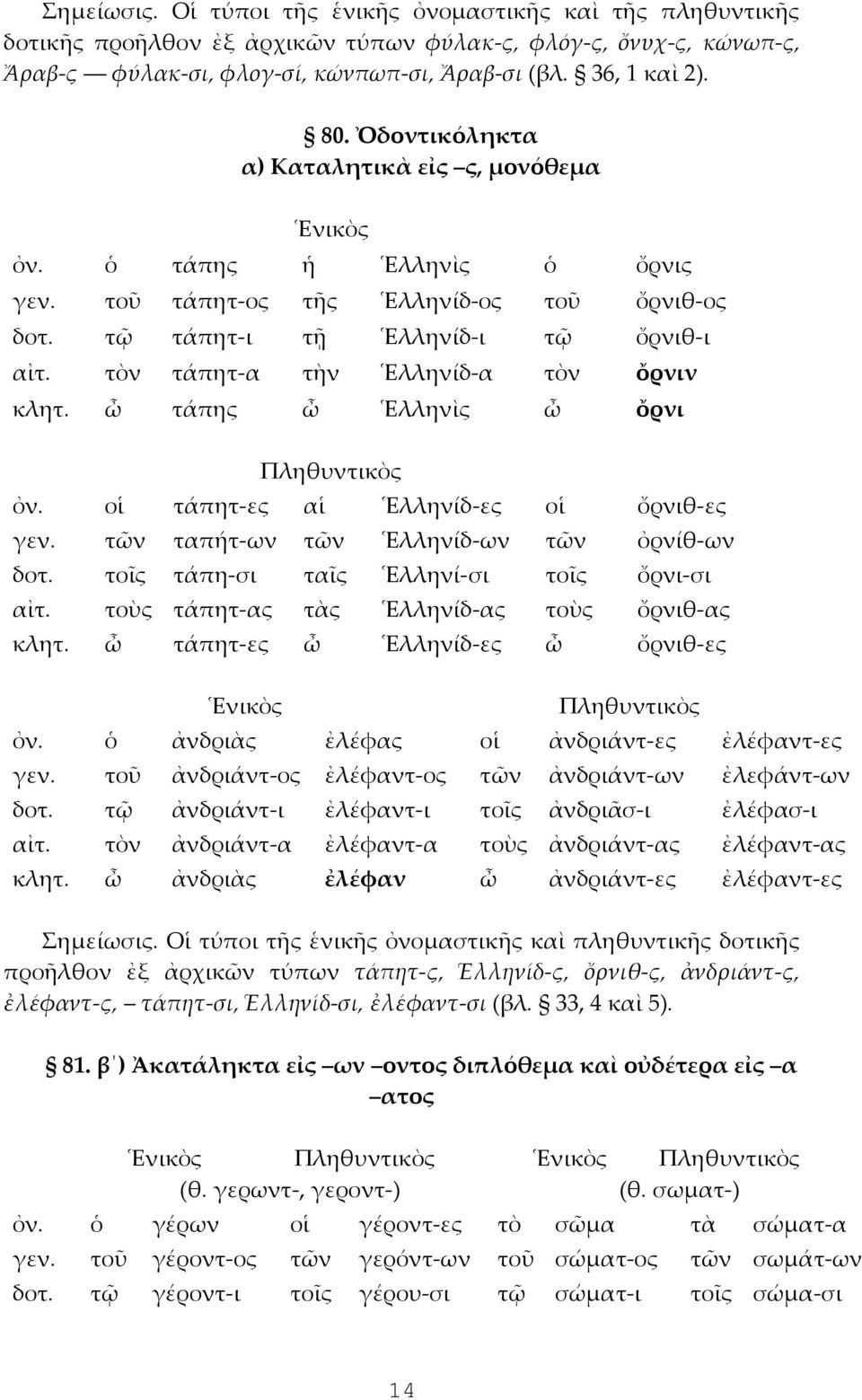 τὸν τάπητ-α τὴν Ἑλληνίδ-α τὸν ὄρνιν κλητ. ὦ τάπης ὦ Ἑλληνὶς ὦ ὄρνι ὀν. οἱ τάπητ-ες αἱ Ἑλληνίδ-ες οἱ ὄρνιθ-ες γεν. τῶν ταπήτ-ων τῶν Ἑλληνίδ-ων τῶν ὀρνίθ-ων δοτ.