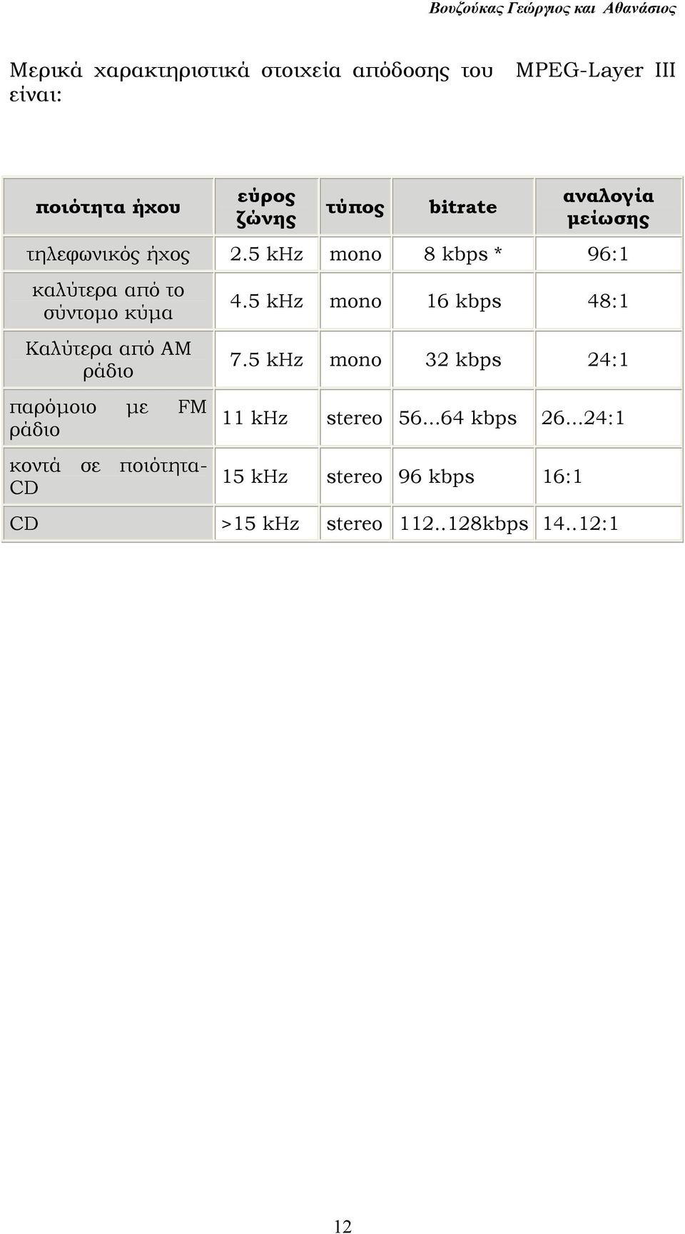 5 khz mono 8 kbps * 96:1 καλύτερα από το σύντοµο κύµα Καλύτερα από AM ράδιο παρόµοιο µε FM ράδιο κοντά