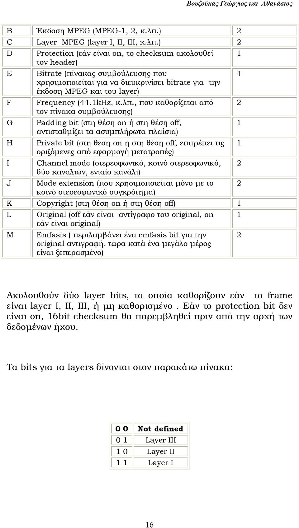) 2 D Ε F G H Ι J Protection (εάν είναι on, το checksum ακολουθεί τον header) Bitrate (πίνακας συµβούλευσης που χρησιµοποιείται για να διευκρινίσει bitrate για την έκδοση MPEG και του layer)