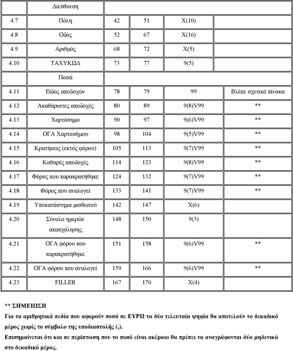 17 Φόρος που παρακρατήθηκε 124 132 9(7)V99 ** 4.18 Φόρος που αναλογεί 133 141 9(7)V99 ** 4.19 Υποκατάστημα μισθωτού 142 147 Χ(6) 4.20 Σύνολο ημερών απασχόλησης 4.