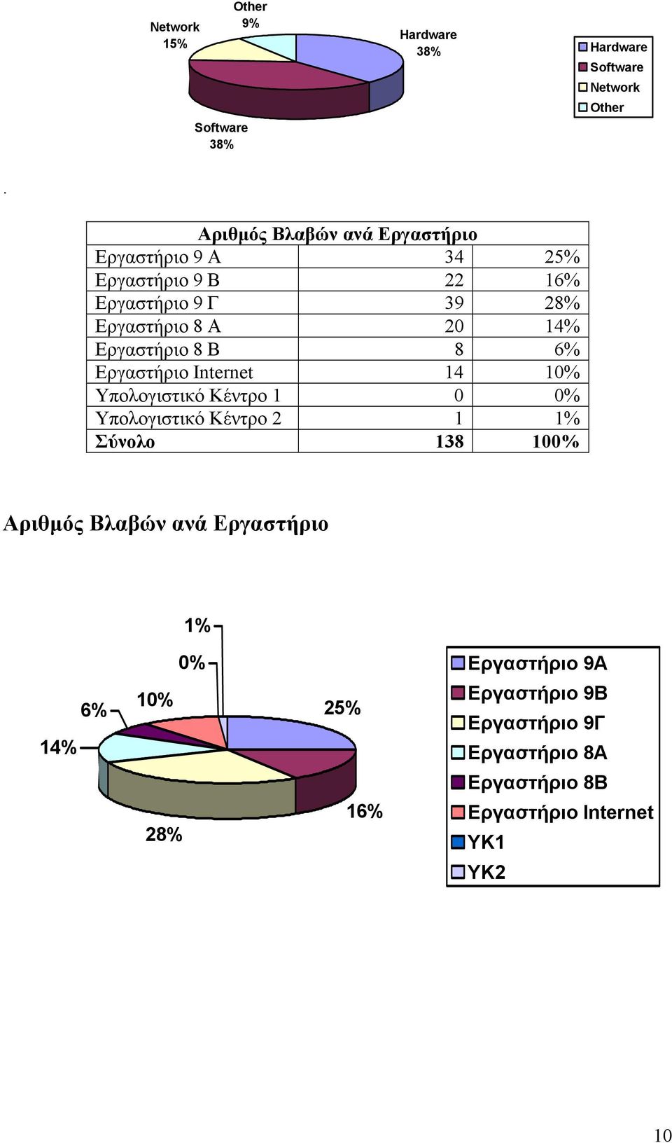 Εργαστήριο 8 Α 20 14% Εργαστήριο 8 Β 8 6% Εργαστήριο Internet 14 10% Υπολογιστικό Κέντρο 1 0 0%