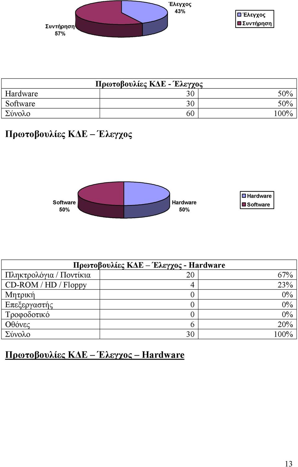 Πληκτρολόγια / Ποντίκια 20 67% CD-ROM / HD / Floppy 4 23% Μητρική 0 0%