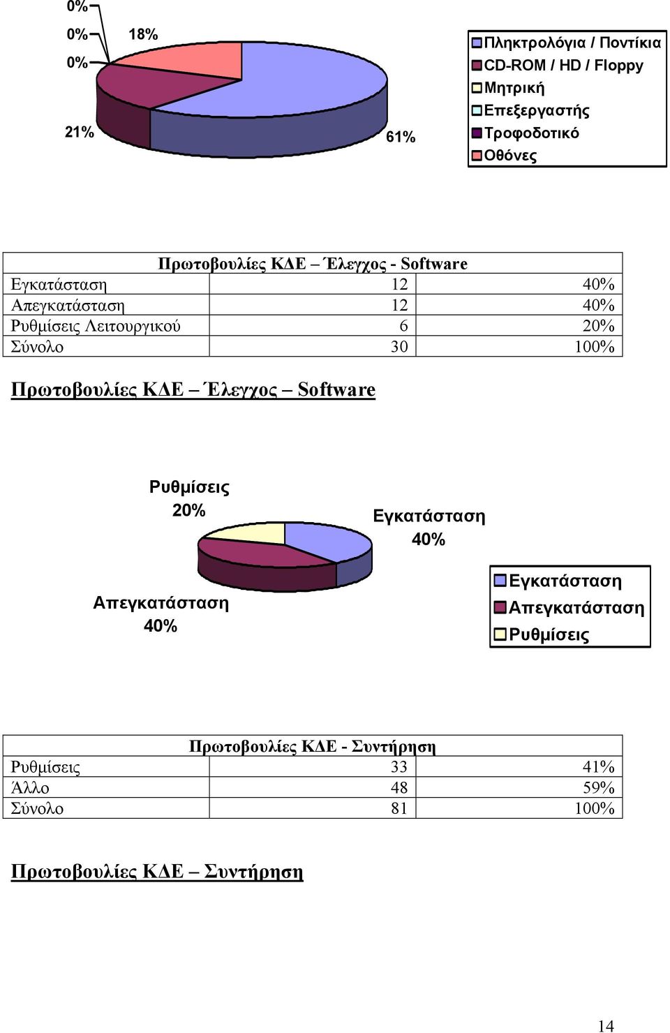 Λειτουργικού 6 20% Σύνολο 30 100% Πρωτοβουλίες ΚΔΕ Έλεγχος 20% Εγκατάσταση 40% Απεγκατάσταση 40%