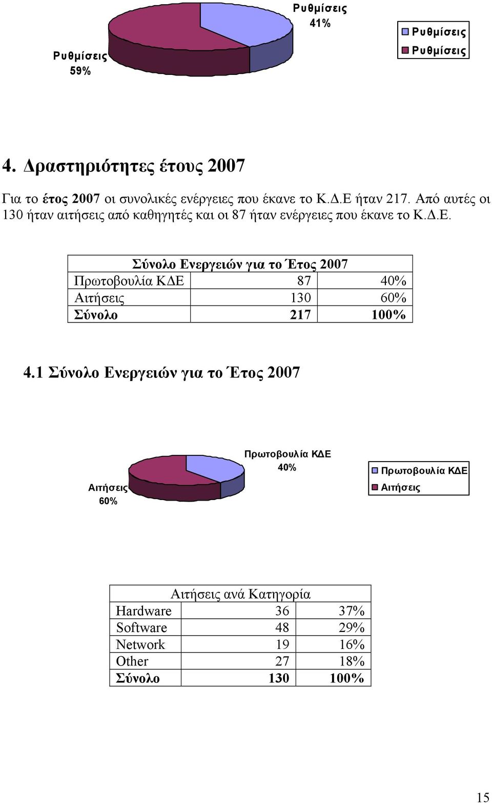Σύνολο Ενεργειών για το Έτος 2007 Πρωτοβουλία ΚΔΕ 87 40% Αιτήσεις 130 60% Σύνολο 217 100% 4.
