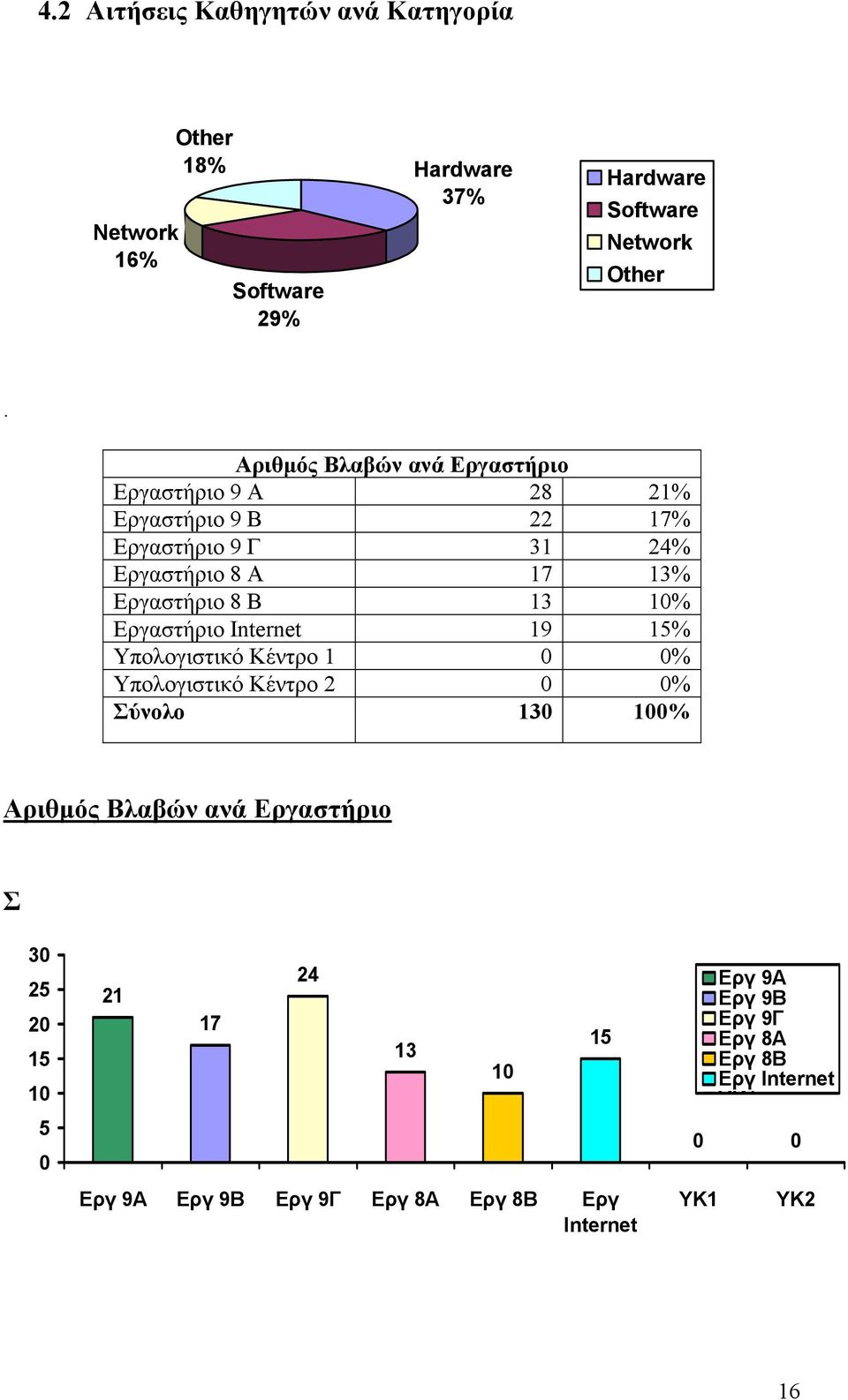 Εργαστήριο 8 Β 13 10% Εργαστήριο Internet 19 15% Υπολογιστικό Κέντρο 1 0 0% Υπολογιστικό Κέντρο 2 0 0% Σύνολο 130 100%