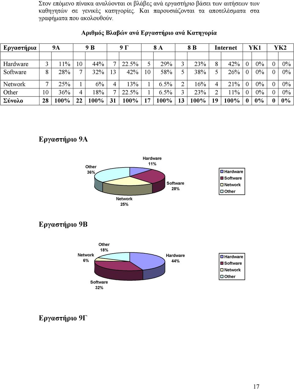 Αριθμός Βλαβών ανά Εργαστήριο ανά Κατηγορία Εργαστήρια 9Α 9 Β 9 Γ 8 Α 8 Β Internet ΥΚ1 ΥΚ2 3 11% 10 44% 7 22.