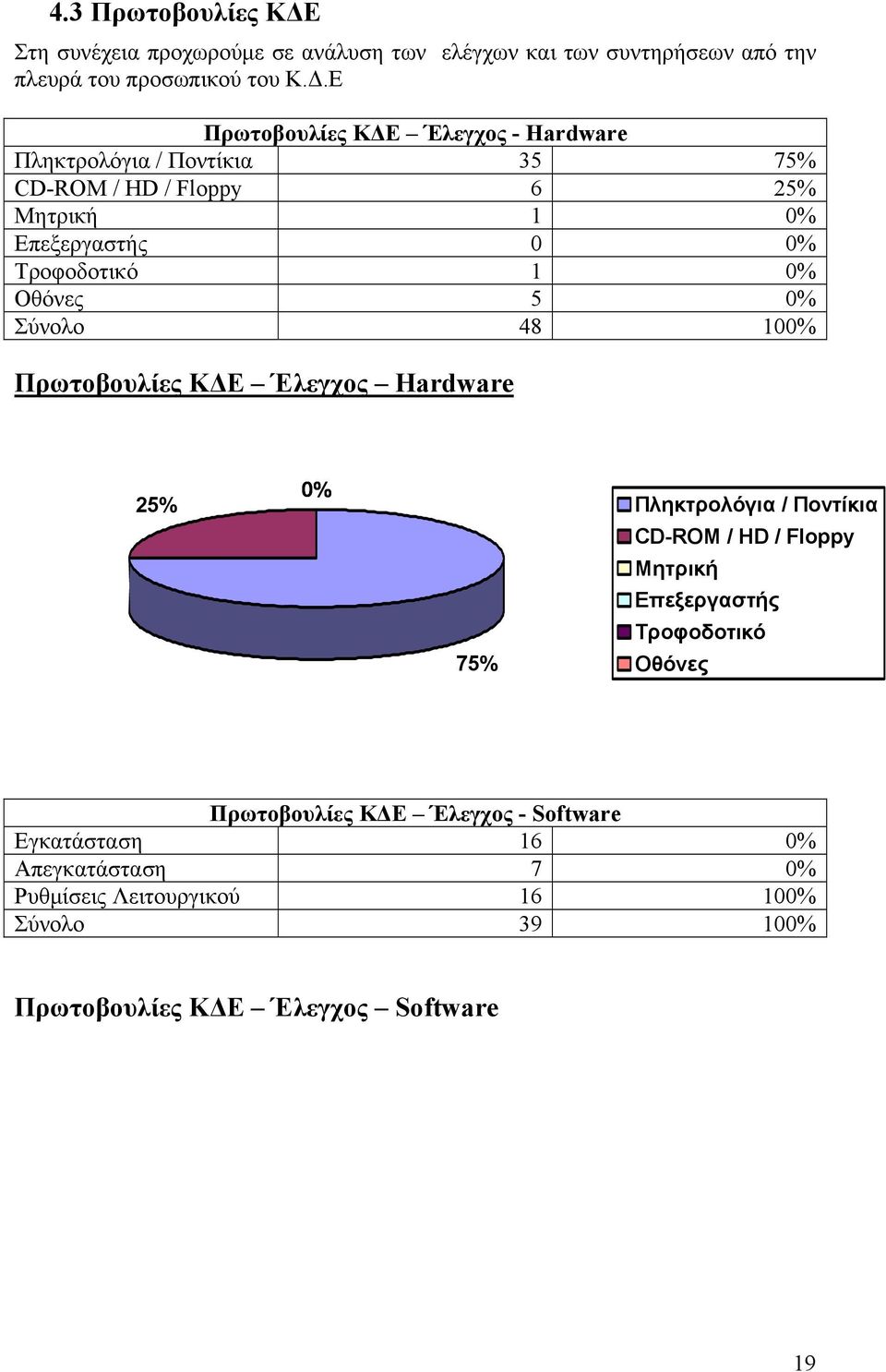 Ε Πρωτοβουλίες ΚΔΕ Έλεγχος - Πληκτρολόγια / Ποντίκια 35 75% CD-ROM / HD / Floppy 6 25% Μητρική 1 0% Επεξεργαστής 0 0% Τροφοδοτικό 1