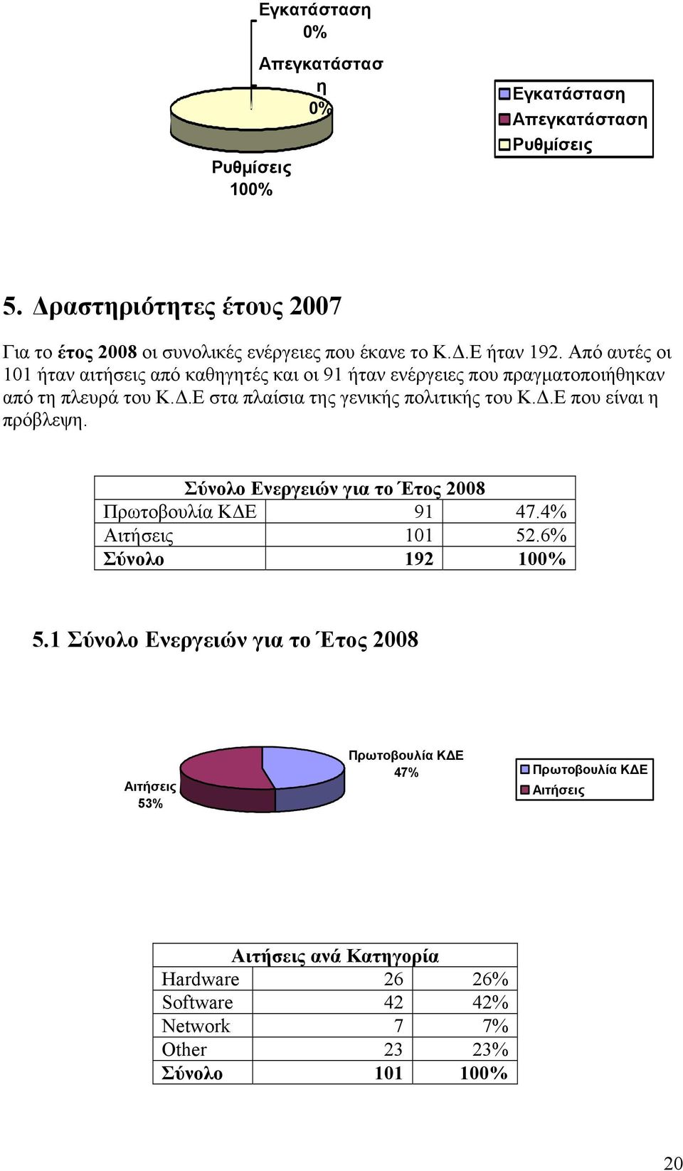 Ε στα πλαίσια της γενικής πολιτικής του Κ.Δ.Ε που είναι η πρόβλεψη. Σύνολο Ενεργειών για το Έτος 2008 Πρωτοβουλία ΚΔΕ 91 47.4% Αιτήσεις 101 52.