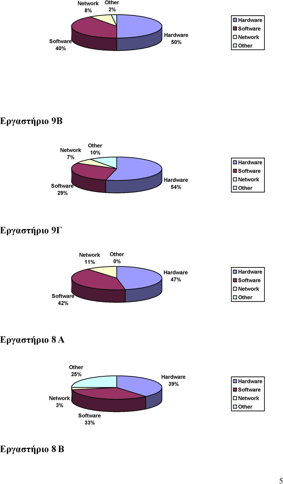 11% 0% 42% 47% Εργαστήριο 8 Α