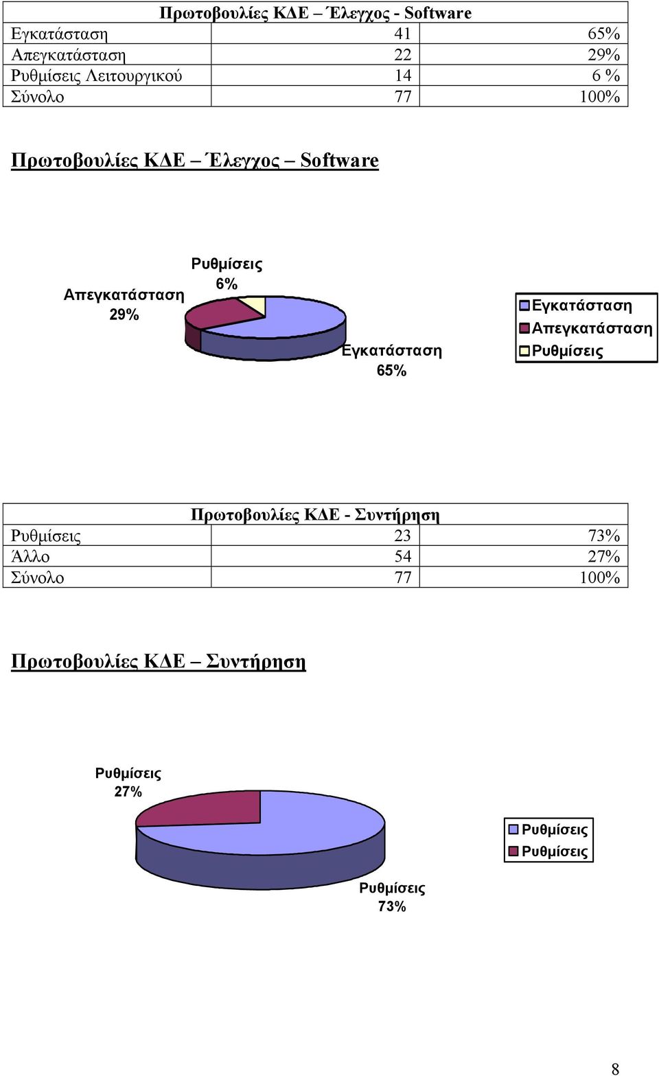 Απεγκατάσταση 29% 6% Εγκατάσταση 65% Εγκατάσταση Απεγκατάσταση