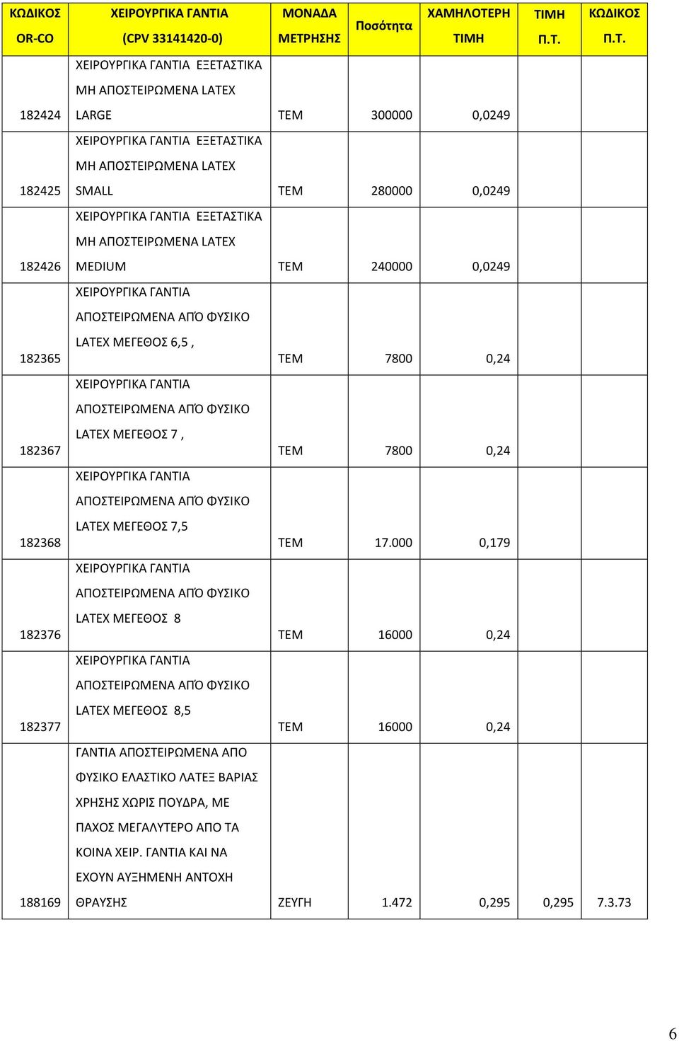 LATEX ΜΕΓΕΘΟΣ 6,5, TEM 7800 0,24 LATEX ΜΕΓΕΘΟΣ 7, TEM 7800 0,24 LATEX ΜΕΓΕΘΟΣ 7,5 TEM 17.000 0,179 LATEX ΜΕΓΕΘΟΣ 8 TEM 16000 0,24 ΚΩΔΙΚΟΣ Π.T. LATEX ΜΕΓΕΘΟΣ 8,5 TEM 16000 0,24 ΓΑΝΤΙΑ ΑΠΟΣΤΕΙΡΩΜΕΝΑ ΑΠΟ ΦΥΣΙΚΟ ΕΛΑΣΤΙΚΟ ΛΑΤΕΞ ΒΑΡΙΑΣ ΧΡΗΣΗΣ ΧΩΡΙΣ ΠΟΥΔΡΑ, ΜΕ ΠΑΧΟΣ ΜΕΓΑΛΥΤΕΡΟ ΑΠΟ ΤΑ ΚΟΙΝΑ ΧΕΙΡ.