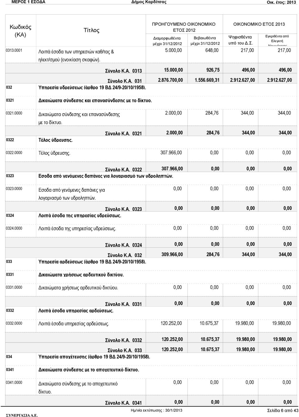 0321.0000 Δικαιώματα σύνδεσης και επανασύνδεσης με το δίκτυο. 2.00 284,76 344,00 344,00 0322 Τέλος ύδρευσης. 0322.0000 Τέλος ύδρευσης. Σύνολο Κ.Α. 0321 2.00 284,76 344,00 344,00 307.966,00 Σύνολο Κ.Α. 0322 307.