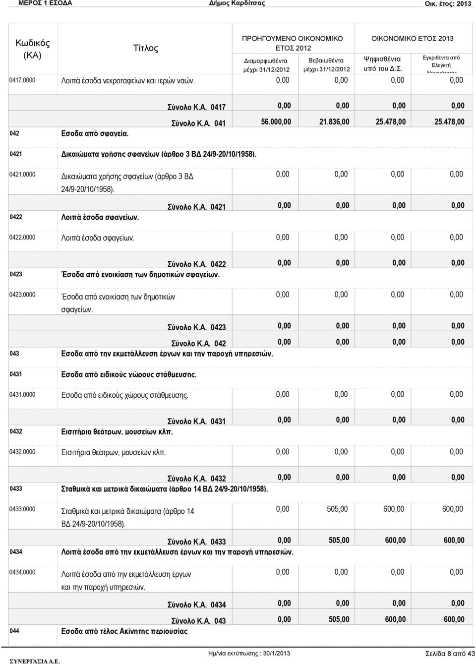 Σύνολο Κ.Α. 0421 Σύνολο Κ.Α. 0422 0423 Έσοδα από ενοικίαση των δημοτικών σφαγείων. 0423.0000 Έσοδα από ενοικίαση των δημοτικών σφαγείων. Σύνολο Κ.Α. 0423 Σύνολο Κ.Α. 042 043 Εσοδα από την εκμετάλλευση έργων και την παροχή υπηρεσιών.