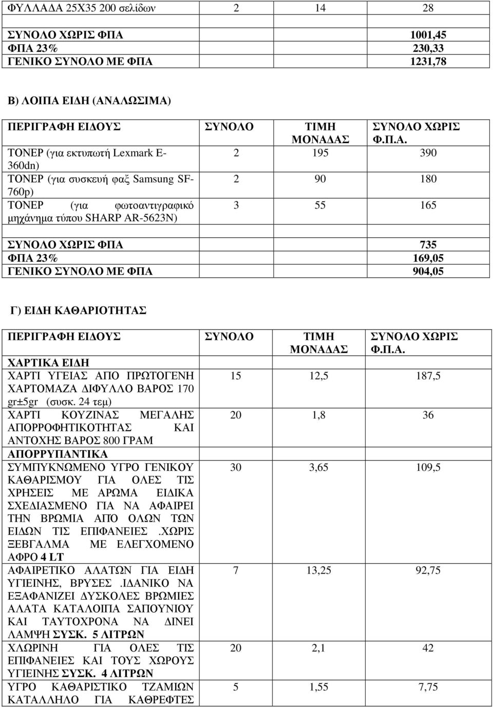 Lexmark E- 2 195 390 360dn) ΤΟΝΕΡ (για συσκευή φαξ Samsung SF- 2 90 180 760p) ΤΟΝΕΡ (για φωτοαντιγραφικό 3 55 165 µηχάνηµα τύπου SHARP AR-5623N) ΣΥΝΟΛΟ ΧΩΡΙΣ ΦΠΑ 735 ΦΠΑ 23% 169,05 ΓΕΝΙΚΟ ΣΥΝΟΛΟ ΜΕ