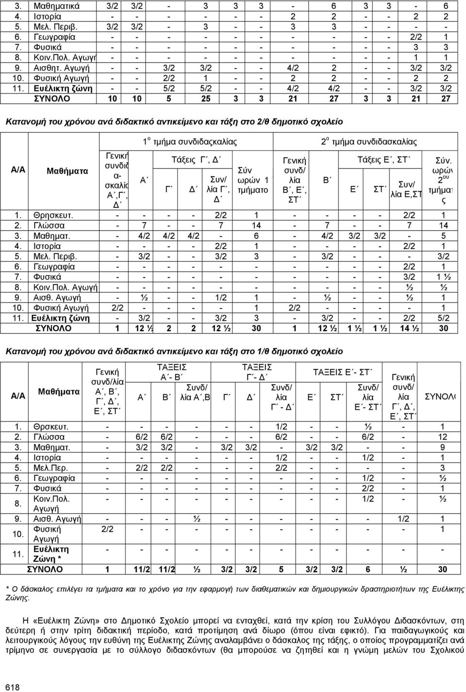 Ευέλικτη ζώνη - - 5/2 5/2 - - 4/2 4/2 - - 3/2 3/2 ΣΥΝΟΛΟ 10 10 5 25 3 3 21 27 3 3 21 27 Κατανοµή του χρόνου ανά διδακτικό αντικείµενο και τάξη στο 2/θ δηµοτικό σχολείο Μαθήµατα Γενική συνδιδ α-