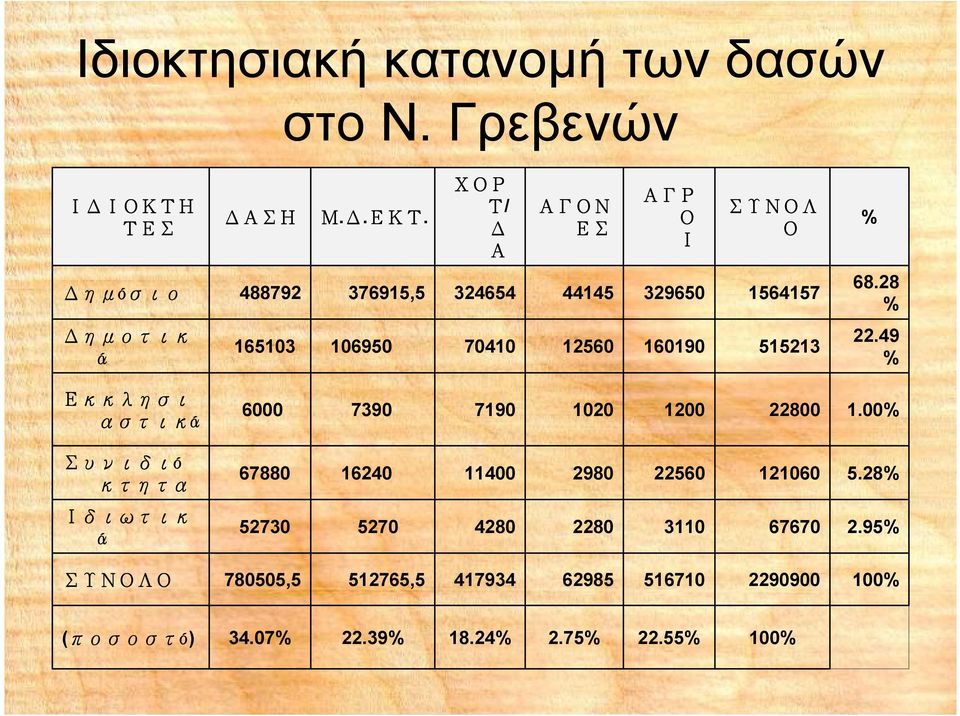 00% 22800 1200 1020 7190 7390 6000 Εκκλησι Εκκλησι Εκκλησι Εκκλησι αστικ αστικ αστικ αστικά 22.49 % 515213 160190 12560 70410 106950 165103 Δημοτικ Δημοτικ Δημοτικ Δημοτικ ά 68.