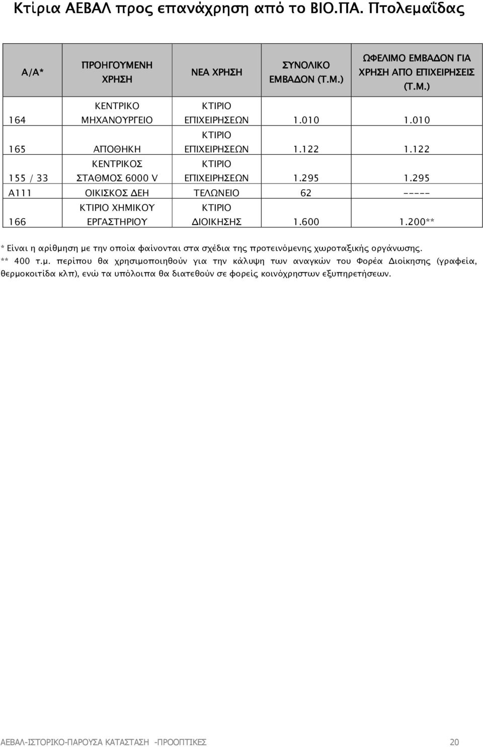 295 A111 ΟΙΚΙΣΚΟΣ ΕΗ ΤΕΛΩΝΕΙΟ 62 ----- 166 ΚΤΙΡΙΟ ΧΗΜΙΚΟΥ ΕΡΓΑΣΤΗΡΙΟΥ ΚΤΙΡΙΟ ΙΟΙΚΗΣΗΣ 1.600 1.