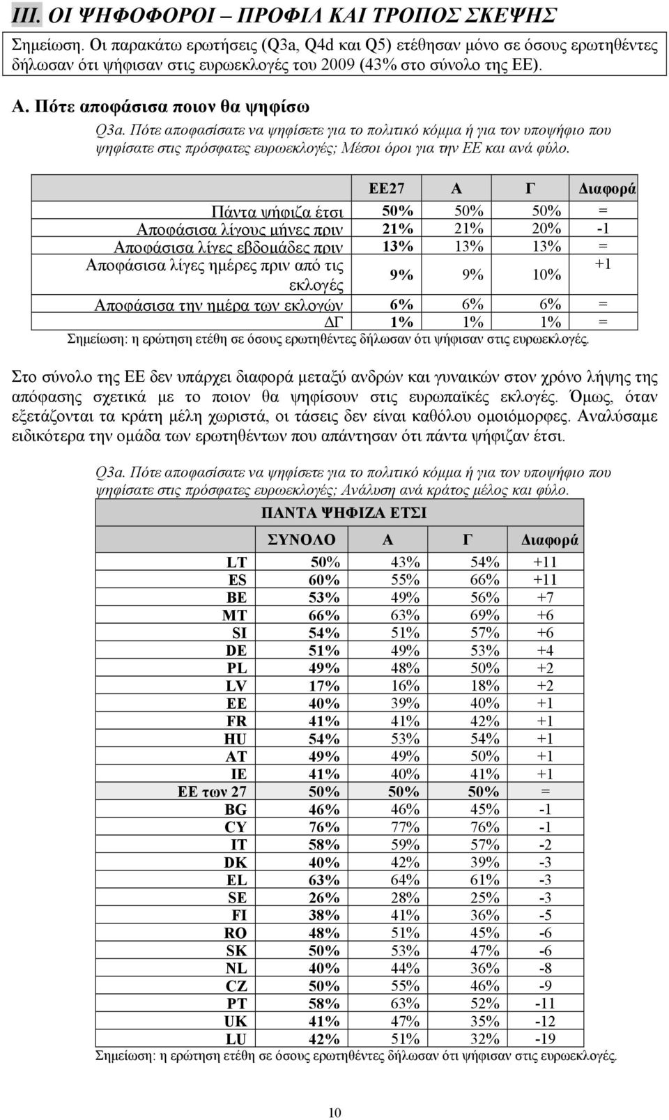 ΕΕ27 Α Γ Διαφορά Πάντα ψήφιζα έτσι 50% 50% 50% = Αποφάσισα λίγους μήνες πριν 21% 21% 20% -1 Αποφάσισα λίγες εβδομάδες πριν 13% 13% 13% = Αποφάσισα λίγες ημέρες πριν από τις +1 9% 9% 10% εκλογές