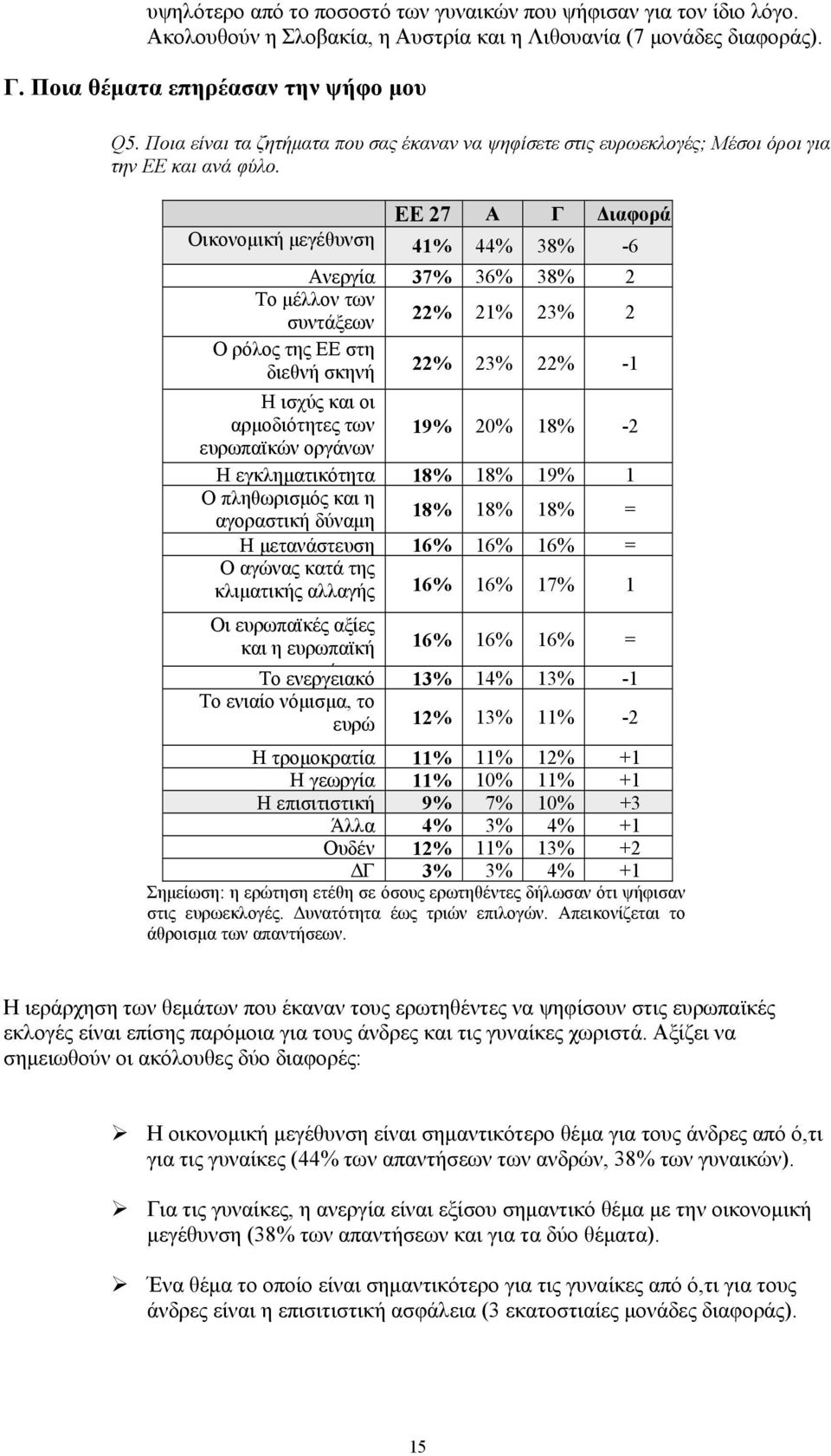 ΕΕ 27 Α Γ Διαφορά Οικονομική μεγέθυνση 41% 44% 38% -6 Ανεργία 37% 36% 38% 2 Το μέλλον των συντάξεων 22% 21% 23% 2 Ο ρόλος της ΕΕ στη διεθνή σκηνή 22% 23% 22% -1 Η ισχύς και οι αρμοδιότητες των 19%