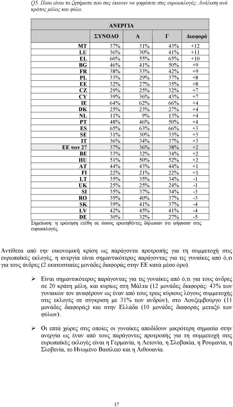 23% 27% +4 NL 11% 9% 13% +4 PT 48% 46% 50% +4 ES 65% 63% 66% +3 SE 31% 30% 33% +3 IT 36% 34% 37% +3 ΕΕ των 27 37% 36% 38% +2 BE 33% 32% 34% +2 HU 51% 50% 52% +2 AT 44% 43% 44% +1 FI 22% 21% 22% +1 LT