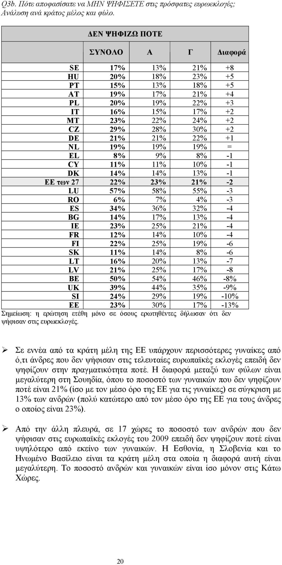 8% 9% 8% -1 CY 11% 11% 10% -1 DK 14% 14% 13% -1 ΕΕ των 27 22% 23% 21% -2 LU 57% 58% 55% -3 RO 6% 7% 4% -3 ES 34% 36% 32% -4 BG 14% 17% 13% -4 IE 23% 25% 21% -4 FR 12% 14% 10% -4 FI 22% 25% 19% -6 SK