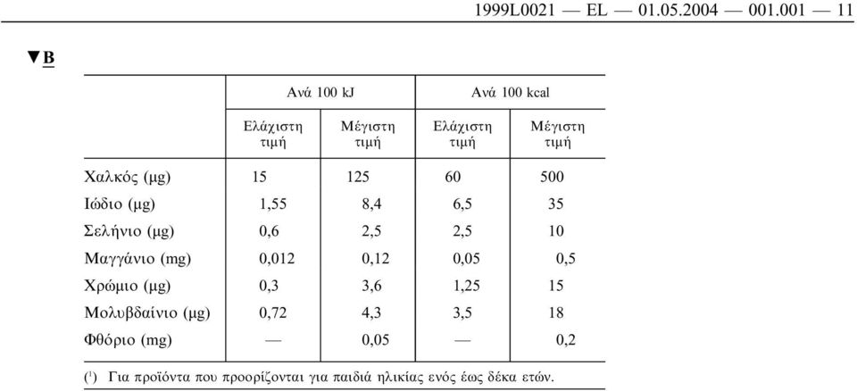 2,5 2,5 10 Μαγγάνιο (mg) 0,012 0,12 0,05 0,5 Χρώµιο (µg) 0,3 3,6 1,25 15