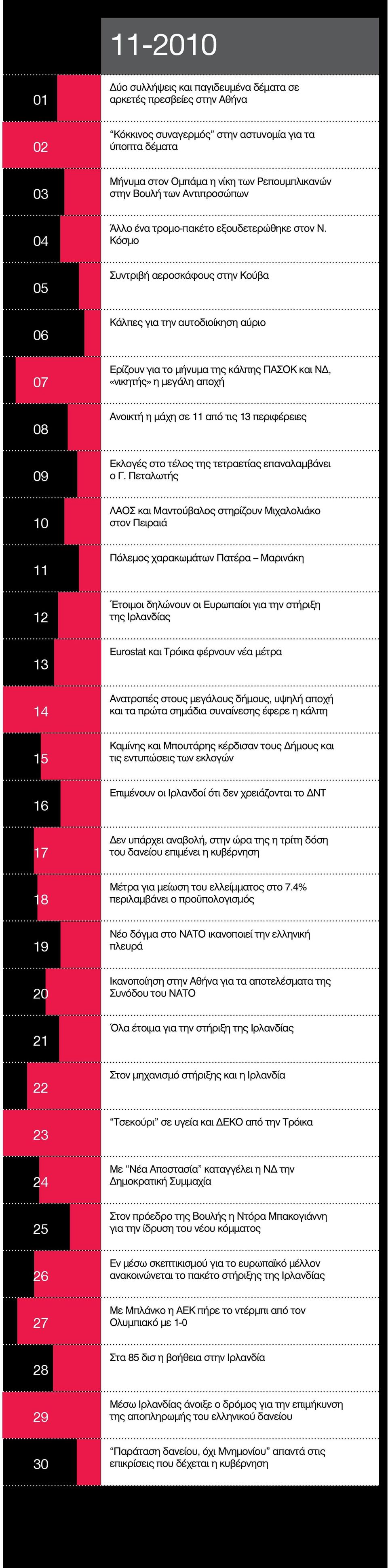 Κόσμο Συντριβή αεροσκάφους στην Κούβα Κάλπες για την αυτοδιοίκηση αύριο Ερίζουν για το μήνυμα της κάλπης ΠΑΣΟΚ και ΝΔ, «νικητής» η μεγάλη αποχή Ανοικτή η μάχη σε από τις περιφέρειες Εκλογές στο τέλος