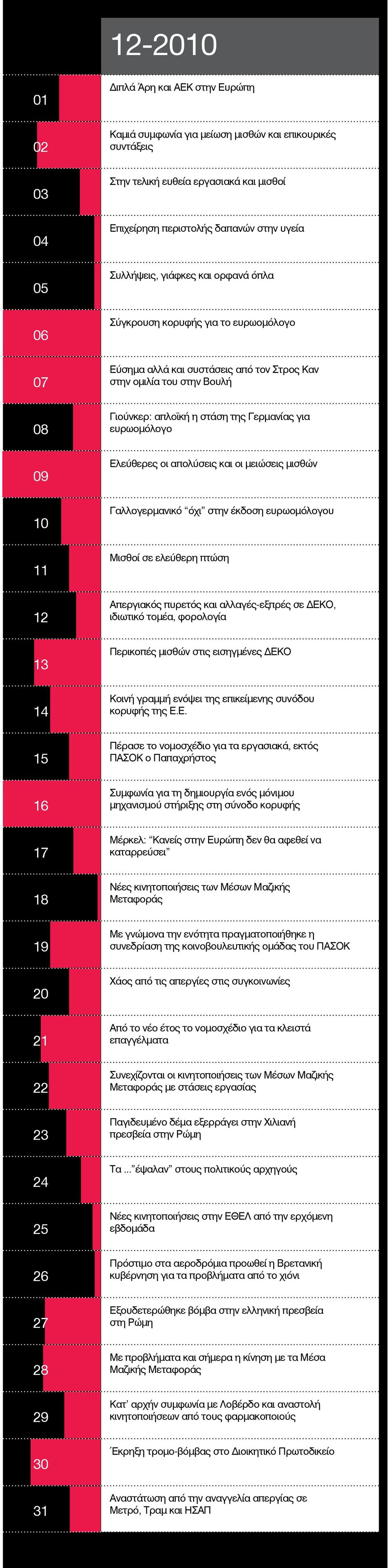 και οι μειώσεις μισθών Γαλλογερμανικό όχι στην έκδοση ευρωομόλογου Μισθοί σε ελεύθερη πτώση Απεργιακός πυρετός και αλλαγές-εξπρές σε ΔΕΚΟ, ιδιωτικό τομέα, φορολογία Περικοπές μισθών στις εισηγμένες