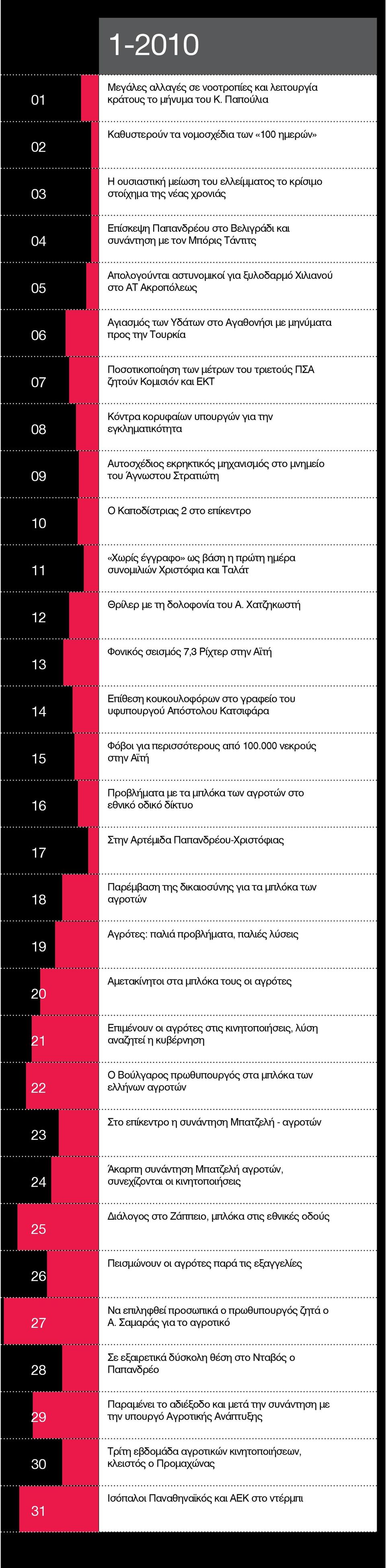 Απολογούνται αστυνομικοί για ξυλοδαρμό Χιλιανού στο ΑΤ Ακροπόλεως Αγιασμός των Υδάτων στο Αγαθονήσι με μηνύματα προς την Τουρκία Ποσοτικοποίηση των μέτρων του τριετούς ΠΣΑ ζητούν Κομισιόν και ΕΚΤ