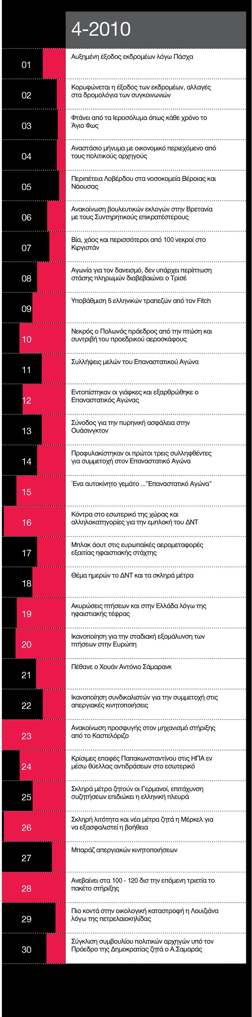 περισσότεροι από 0 νεκροί στο Κιργιστάν Αγωνία για τον δανεισμό, δεν υπάρχει περίπτωση στάσης πληρωμών διαβεβαιώνει ο Τρισέ Υποβάθμιση 5 ελληνικών τραπεζών από τον Fitch Νεκρός ο Πολωνός πρόεδρος από