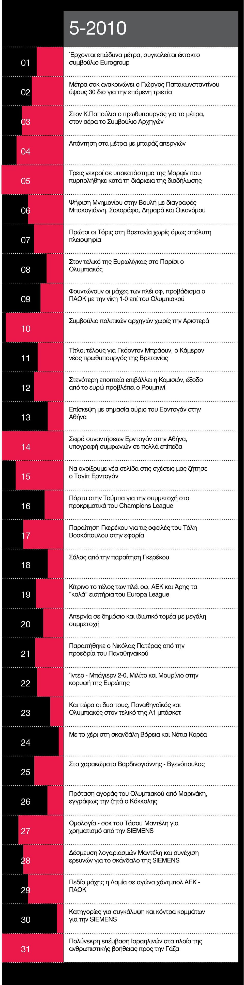 Ψήφιση Μνημονίου στην Βουλή με διαγραφές Μπακογιάννη, Σακοράφα, Δημαρά και Οικονόμου Πρώτοι οι Τόρις στη Βρετανία χωρίς όμως απόλυτη πλειοψηφία Στον τελικό της Ευρωλίγκας στο Παρίσι ο Ολυμπιακός