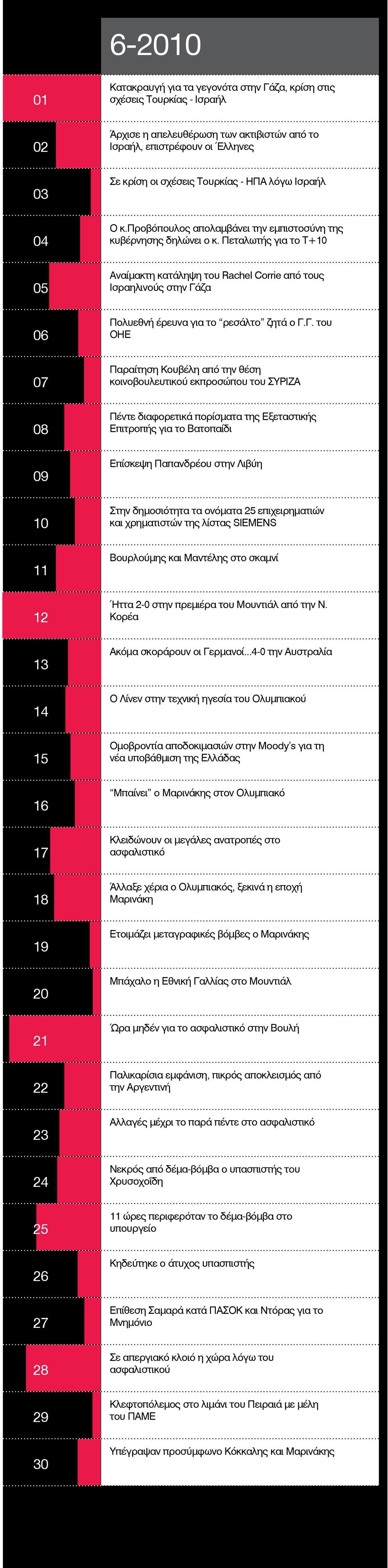 Γ. του ΟΗΕ Παραίτηση Κουβέλη από την θέση κοινοβουλευτικού εκπροσώπου του ΣΥΡΙΖΑ Πέντε διαφορετικά πορίσματα της Εξεταστικής Επιτροπής για το Βατοπαίδι Επίσκεψη Παπανδρέου στην Λιβύη Στην δημοσιότητα