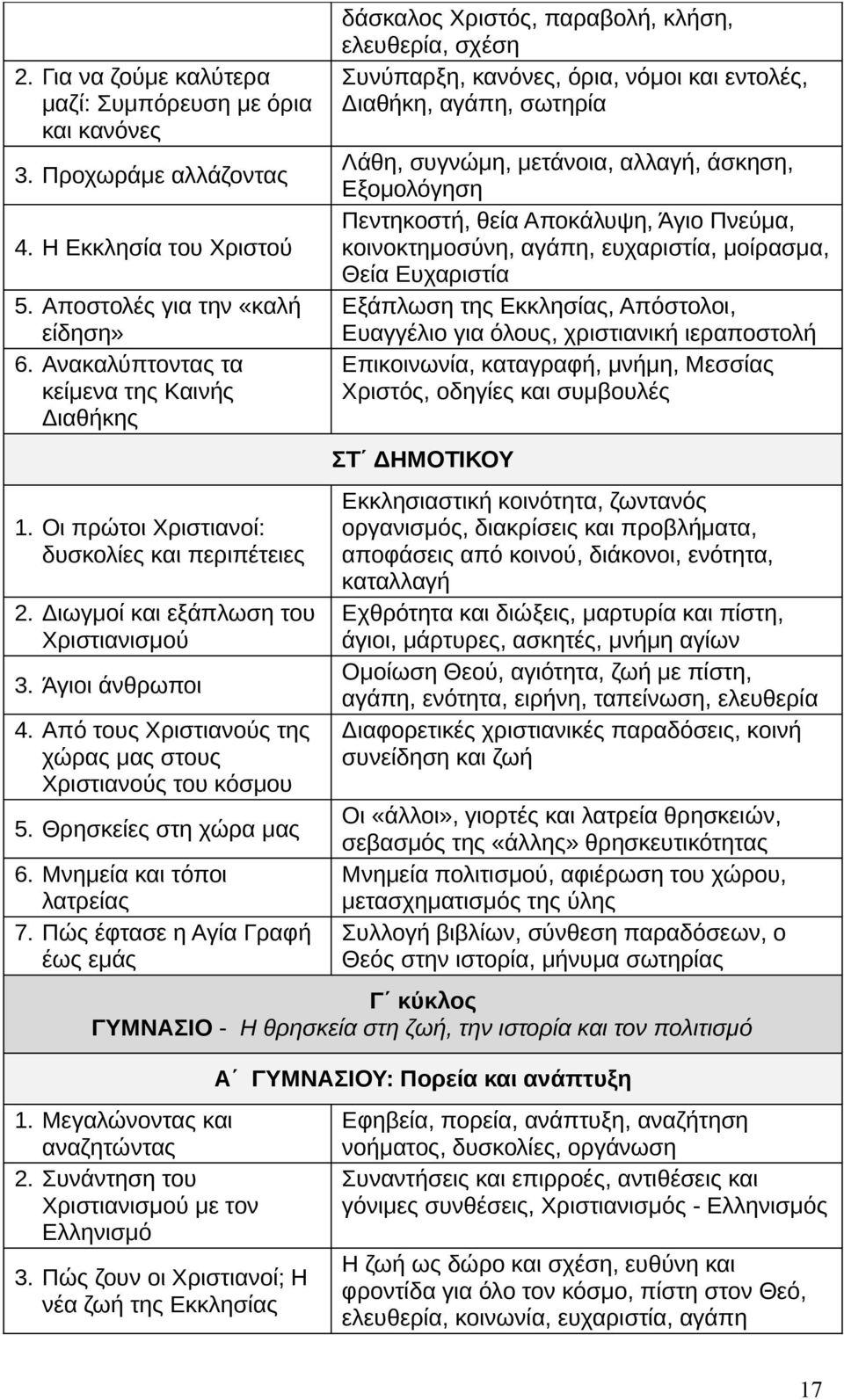 Θρησκείες στη χώρα μας 6. Μνημεία και τόποι λατρείας 7.