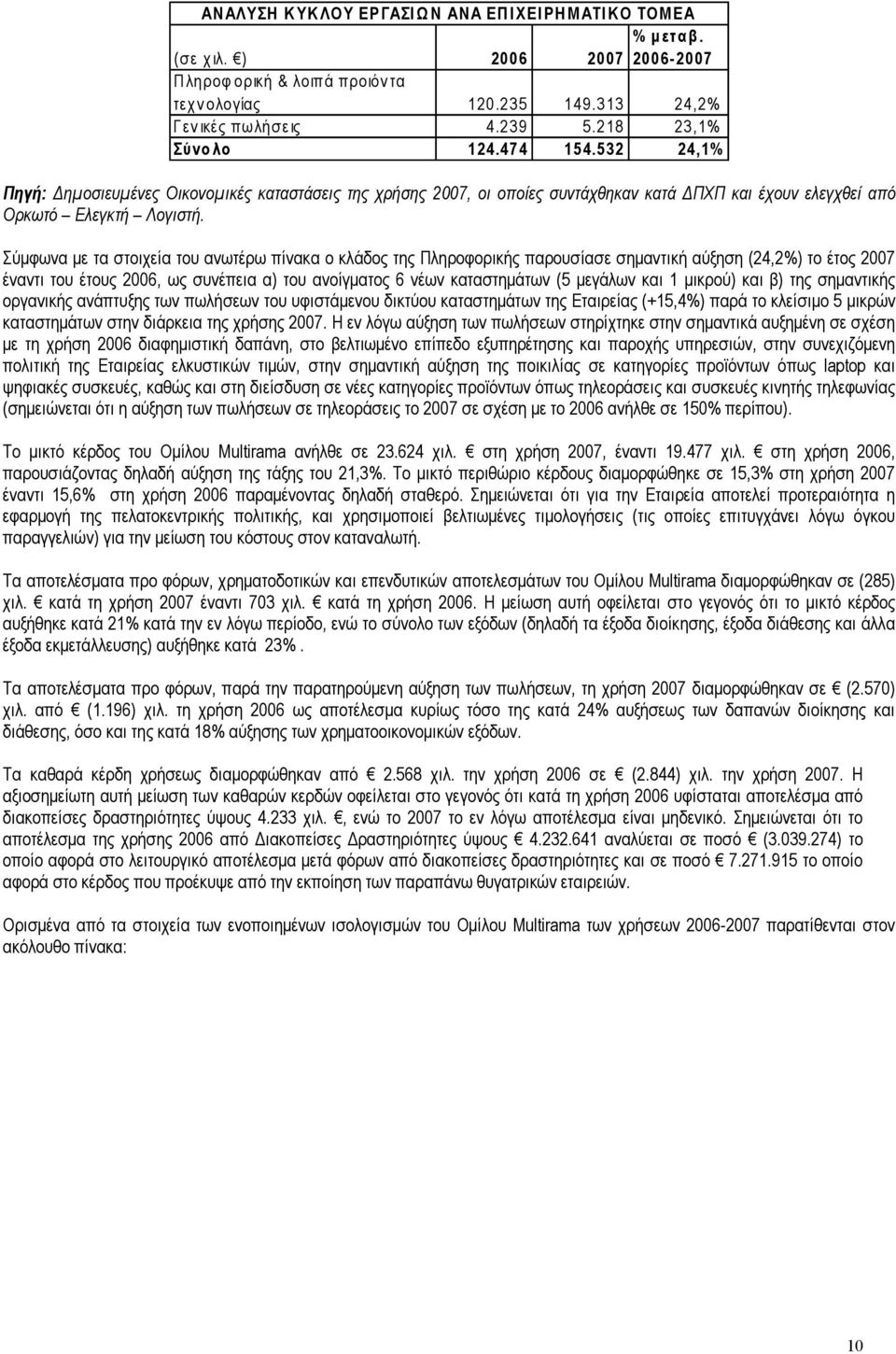 532 24,1% Σύµφωνα µε τα στοιχεία του ανωτέρω πίνακα ο κλάδος της Πληροφορικής παρουσίασε σηµαντική αύξηση (24,2%) το έτος 2007 έναντι του έτους 2006, ως συνέπεια α) του ανοίγµατος 6 νέων καταστηµάτων