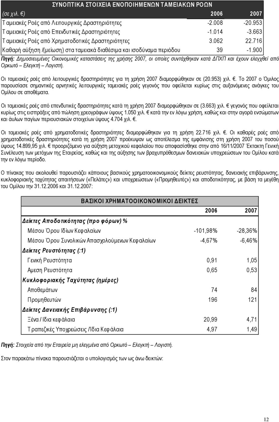900 Οι ταµειακές ροές από λειτουργικές δραστηριότητες για τη χρήση 2007 διαµορφώθηκαν σε (20.953) χιλ.