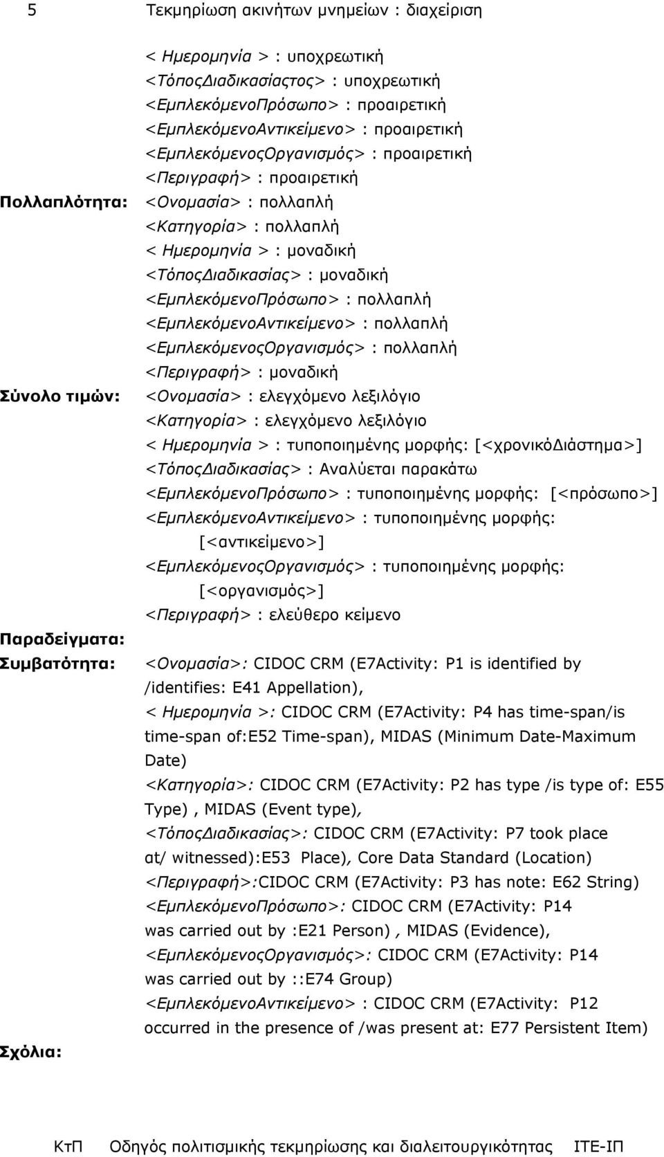 <ΕµπλεκόµενοΠρόσωπο> : πολλαπλή <ΕµπλεκόµενοΑντικείµενο> : πολλαπλή <ΕµπλεκόµενοςΟργανισµός> : πολλαπλή <Περιγραφή> : µοναδική Σύνολο τιµών: <Ονοµασία> : ελεγχόµενο λεξιλόγιο <Κατηγορία> : ελεγχόµενο