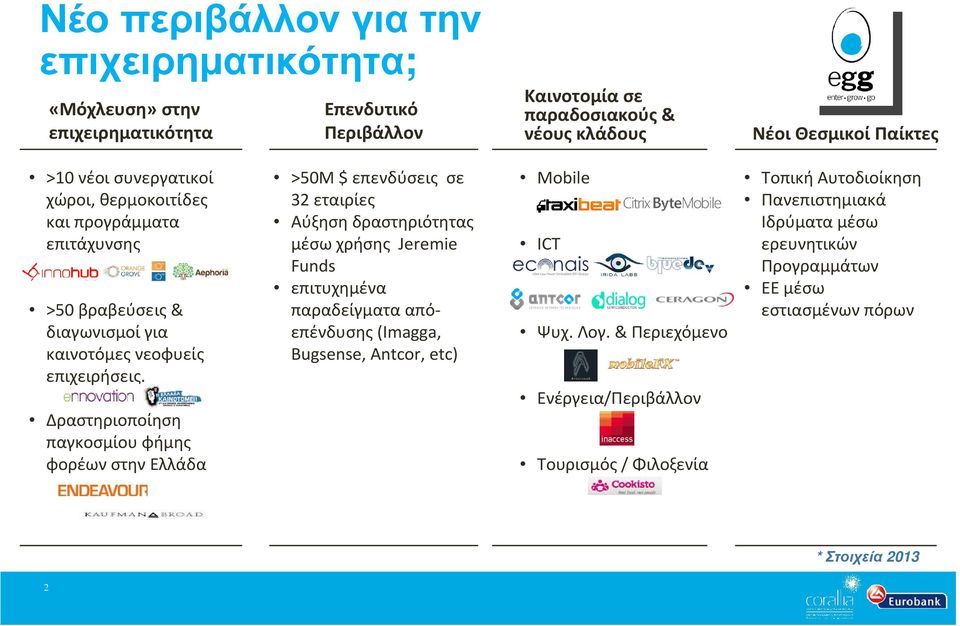 Δραστηριοποίηση παγκοσμίου φήμης φορέων στην Ελλάδα >50M $ επενδύσεις σε 32 εταιρίες Αύξηση δραστηριότητας μέσωχρήσης Jeremie Funds επιτυχημένα παραδείγματα