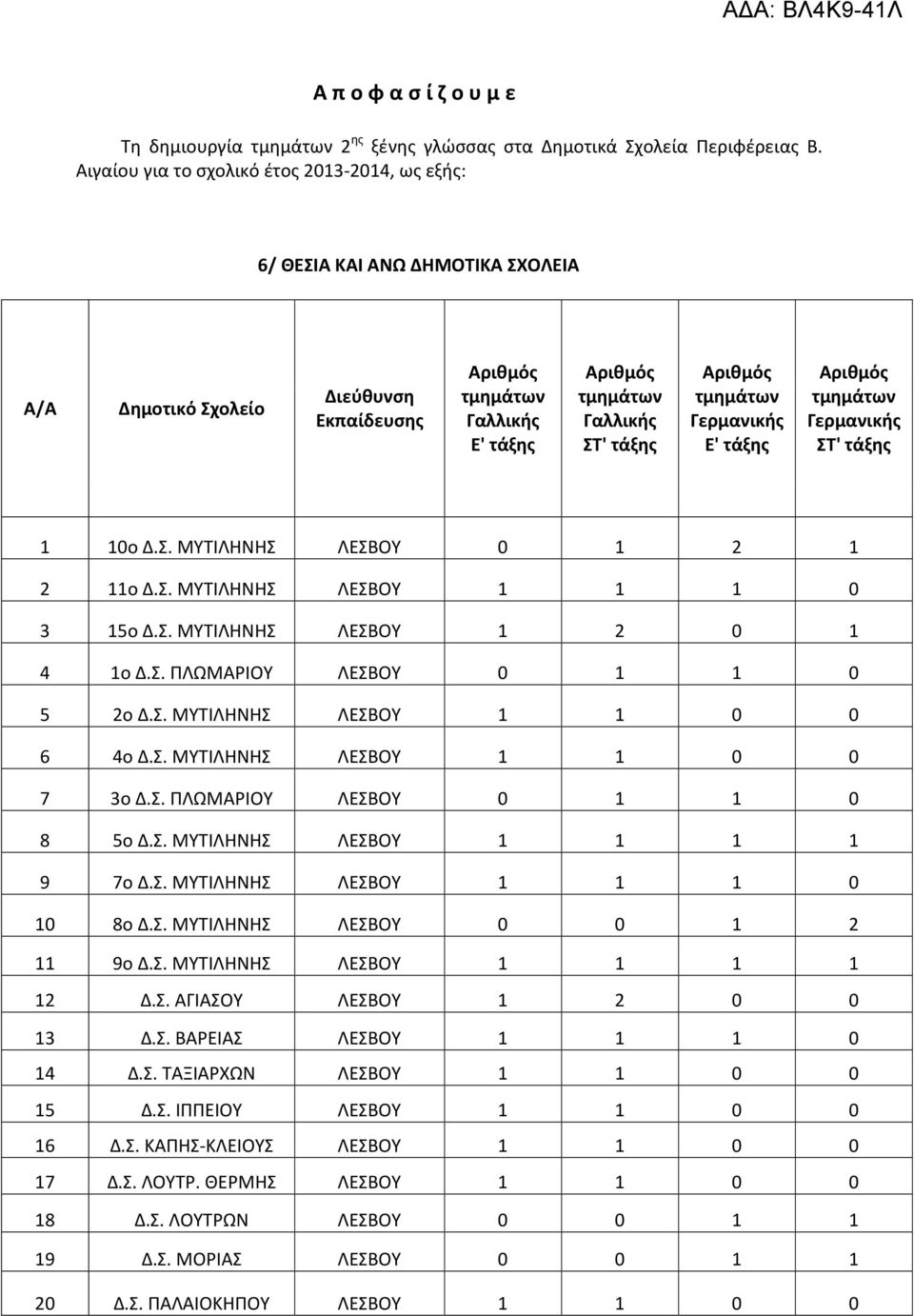 Σ. ΜΥΤΙΛΗΝΗΣ ΛΕΣΒΟΥ 1 2 0 1 4 1ο Δ.Σ. ΠΛΩΜΑΡΙΟΥ ΛΕΣΒΟΥ 0 1 1 0 5 2ο Δ.Σ. ΜΥΤΙΛΗΝΗΣ ΛΕΣΒΟΥ 1 1 0 0 6 4o Δ.Σ. ΜΥΤΙΛΗΝΗΣ ΛΕΣΒΟΥ 1 1 0 0 7 3ο Δ.Σ. ΠΛΩΜΑΡΙΟΥ ΛΕΣΒΟΥ 0 1 1 0 8 5ο Δ.Σ. ΜΥΤΙΛΗΝΗΣ ΛΕΣΒΟΥ 1 1 1 1 9 7ο Δ.