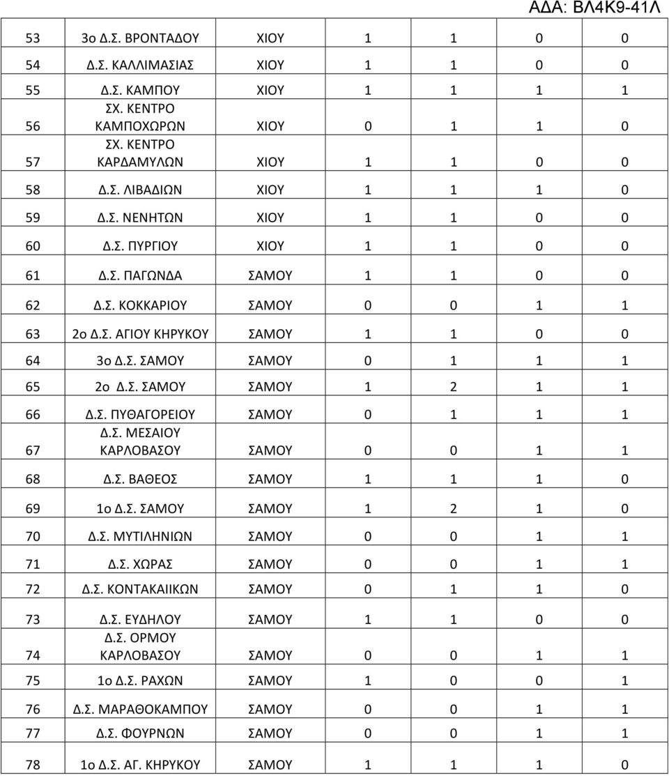 Σ. ΠΥΘΑΓΟΡΕΙΟΥ ΣΑΜΟΥ 0 1 1 1 Δ.Σ. ΜΕΣΑΙΟΥ 67 ΚΑΡΛΟΒΑΣΟΥ ΣΑΜΟΥ 0 0 1 1 68 Δ.Σ. ΒΑΘΕΟΣ ΣΑΜΟΥ 1 1 1 0 69 1ο Δ.Σ. ΣΑΜΟΥ ΣΑΜΟΥ 1 2 1 0 70 Δ.Σ. ΜΥΤΙΛΗΝΙΩΝ ΣΑΜΟΥ 0 0 1 1 71 Δ.Σ. ΧΩΡΑΣ ΣΑΜΟΥ 0 0 1 1 72 Δ.Σ. ΚΟΝΤΑΚΑΙΙΚΩΝ ΣΑΜΟΥ 0 1 1 0 73 Δ.