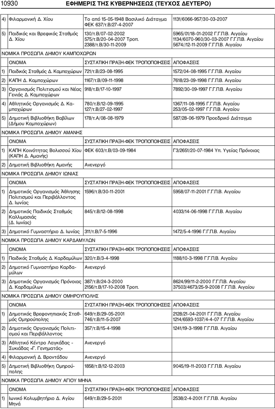 Καμποχώρων 721/τ.Β/23 08 1995 1572/04 08 1995 Γ.Γ.Π.Β. Αιγαίου 2) ΚΑΠΗ Δ. Καμποχώρων 1167/τ.Β/09 11 1998 7618/23 09 1998 Γ.Γ.Π.Β. Αιγαίου 3) Οργανισμός Πολιτισμού και Νέας 918/τ.