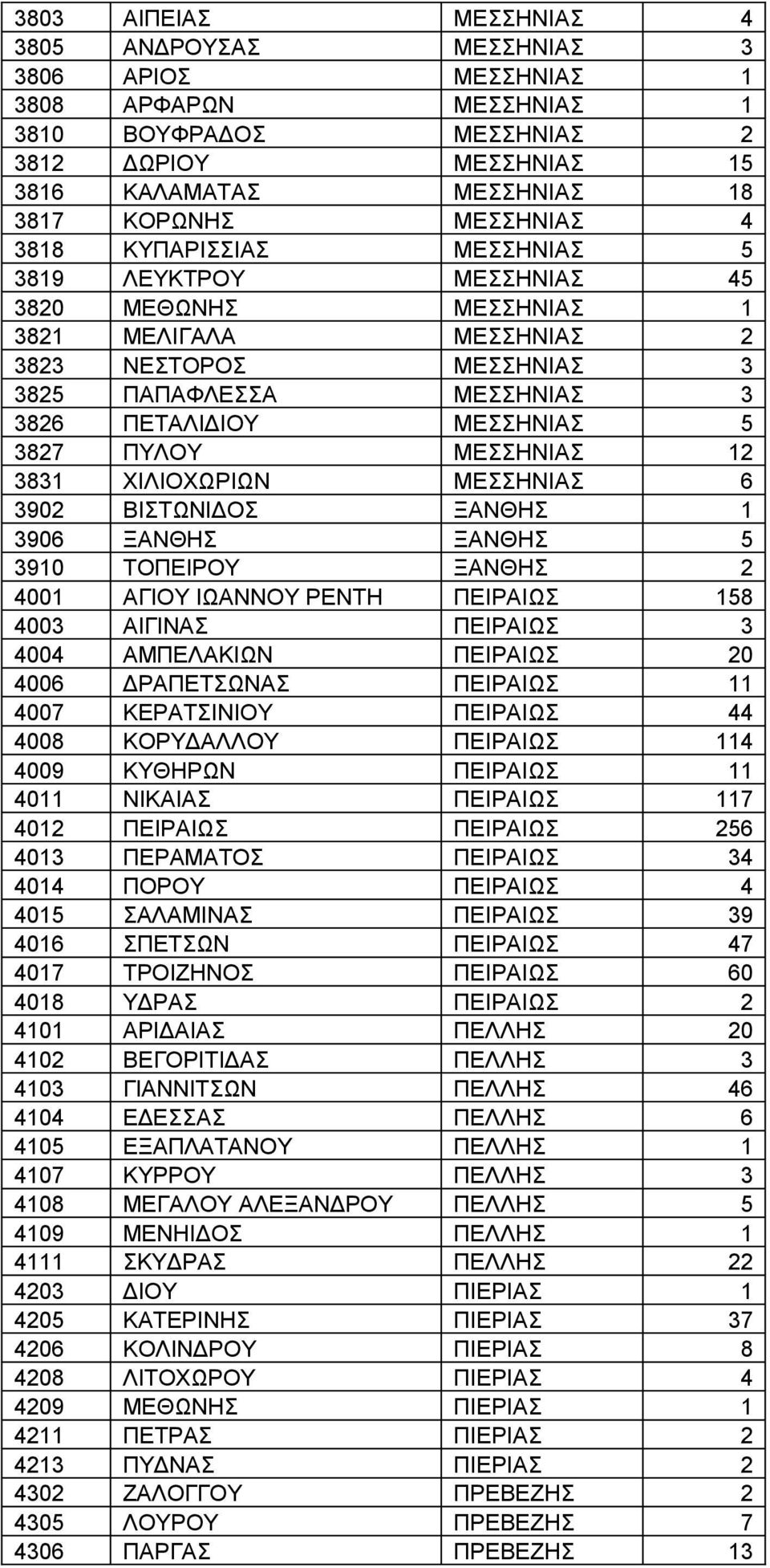 5 3827 ΠΥΛΟΥ ΜΕΣΣΗΝΙΑΣ 12 3831 ΧΙΛΙΟΧΩΡΙΩΝ ΜΕΣΣΗΝΙΑΣ 6 3902 ΒΙΣΤΩΝΙΔΟΣ ΞΑΝΘΗΣ 1 3906 ΞΑΝΘΗΣ ΞΑΝΘΗΣ 5 3910 ΤΟΠΕΙΡΟΥ ΞΑΝΘΗΣ 2 4001 ΑΓΙΟΥ ΙΩΑΝΝΟΥ ΡΕΝΤΗ ΠΕΙΡΑΙΩΣ 158 4003 ΑΙΓΙΝΑΣ ΠΕΙΡΑΙΩΣ 3 4004