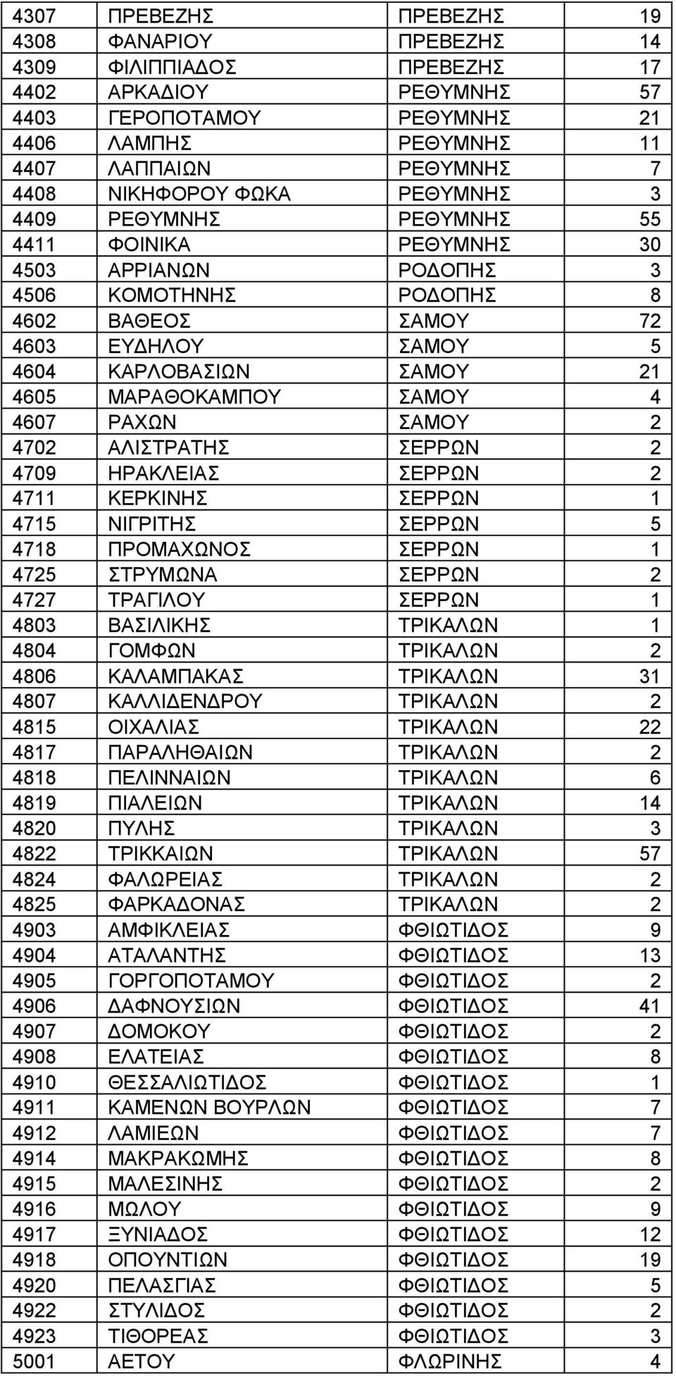 ΜΑΡΑΘΟΚΑΜΠΟΥ ΣΑΜΟΥ 4 4607 ΡΑΧΩΝ ΣΑΜΟΥ 2 4702 ΑΛΙΣΤΡΑΤΗΣ ΣΕΡΡΩΝ 2 4709 ΗΡΑΚΛΕΙΑΣ ΣΕΡΡΩΝ 2 4711 ΚΕΡΚΙΝΗΣ ΣΕΡΡΩΝ 1 4715 ΝΙΓΡΙΤΗΣ ΣΕΡΡΩΝ 5 4718 ΠΡΟΜΑΧΩΝΟΣ ΣΕΡΡΩΝ 1 4725 ΣΤΡΥΜΩΝΑ ΣΕΡΡΩΝ 2 4727 ΤΡΑΓΙΛΟΥ