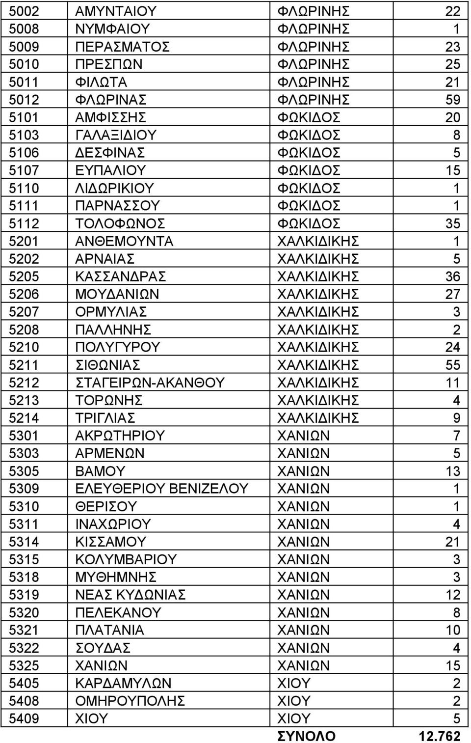 ΚΑΣΣΑΝΔΡΑΣ ΧΑΛΚΙΔΙΚΗΣ 36 5206 ΜΟΥΔΑΝΙΩΝ ΧΑΛΚΙΔΙΚΗΣ 27 5207 ΟΡΜΥΛΙΑΣ ΧΑΛΚΙΔΙΚΗΣ 3 5208 ΠΑΛΛΗΝΗΣ ΧΑΛΚΙΔΙΚΗΣ 2 5210 ΠΟΛΥΓΥΡΟΥ ΧΑΛΚΙΔΙΚΗΣ 24 5211 ΣΙΘΩΝΙΑΣ ΧΑΛΚΙΔΙΚΗΣ 55 5212 ΣΤΑΓΕΙΡΩΝ-ΑΚΑΝΘΟΥ ΧΑΛΚΙΔΙΚΗΣ