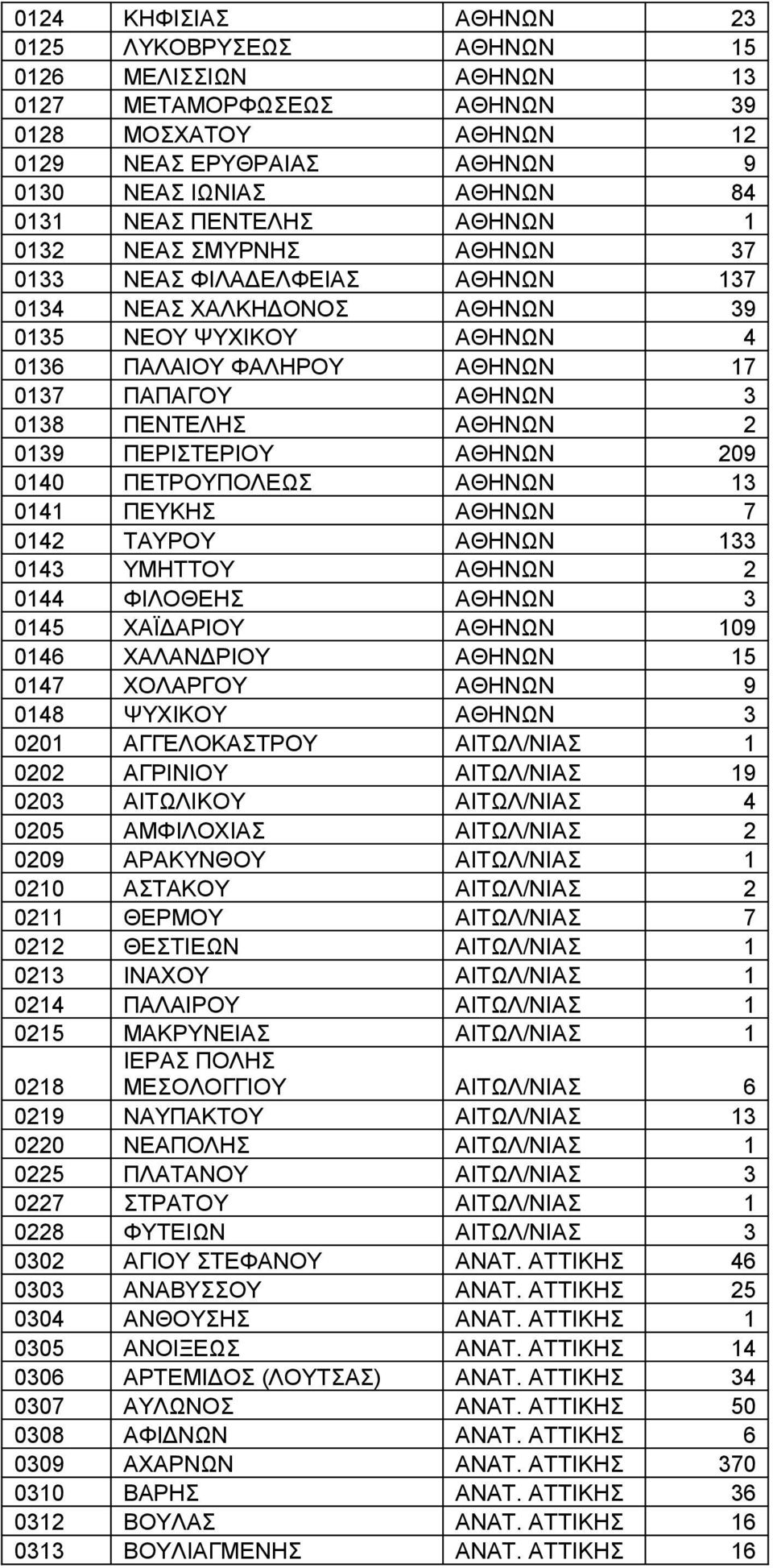 ΠΕΝΤΕΛΗΣ ΑΘΗΝΩΝ 2 0139 ΠΕΡΙΣΤΕΡΙΟΥ ΑΘΗΝΩΝ 209 0140 ΠΕΤΡΟΥΠΟΛΕΩΣ ΑΘΗΝΩΝ 13 0141 ΠΕΥΚΗΣ ΑΘΗΝΩΝ 7 0142 ΤΑΥΡΟΥ ΑΘΗΝΩΝ 133 0143 ΥΜΗΤΤΟΥ ΑΘΗΝΩΝ 2 0144 ΦΙΛΟΘΕΗΣ ΑΘΗΝΩΝ 3 0145 ΧΑΪΔΑΡΙΟΥ ΑΘΗΝΩΝ 109 0146