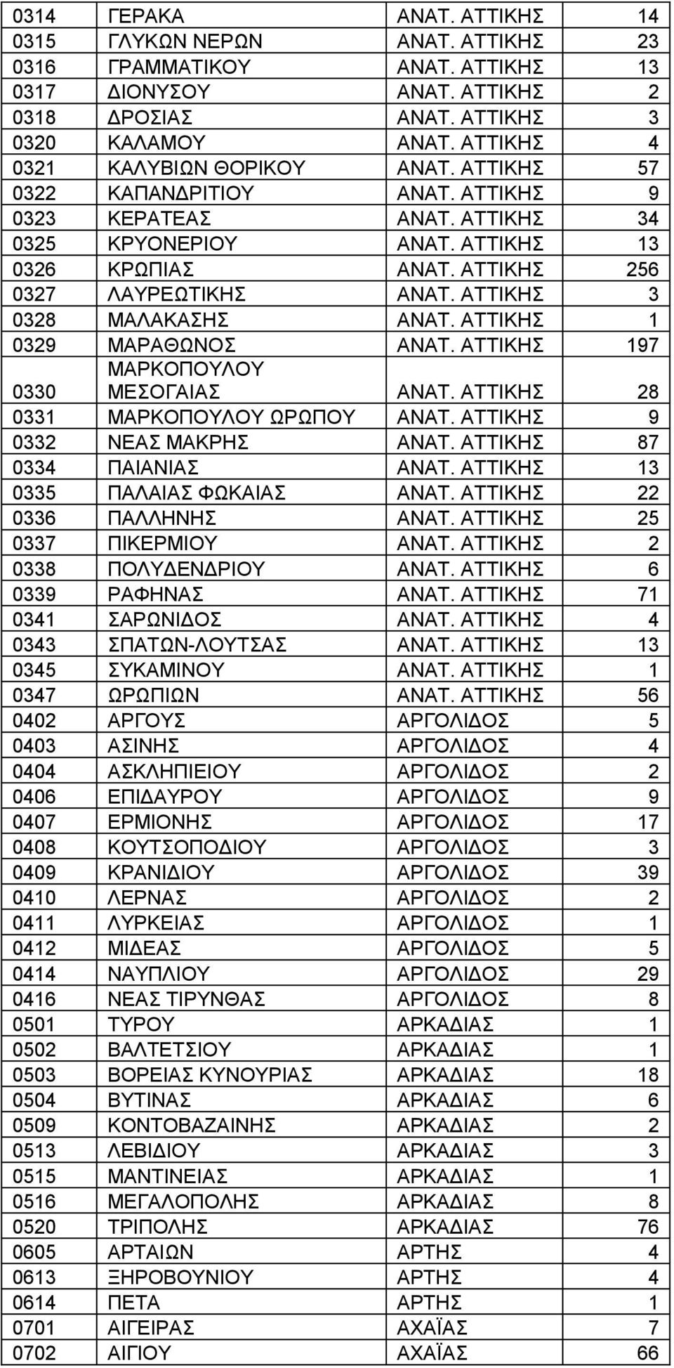 ΑΤΤΙΚΗΣ 3 0328 ΜΑΛΑΚΑΣΗΣ ΑΝΑΤ. ΑΤΤΙΚΗΣ 1 0329 ΜΑΡΑΘΩΝΟΣ ΑΝΑΤ. ΑΤΤΙΚΗΣ 197 0330 ΜΑΡΚΟΠΟΥΛΟΥ ΜΕΣΟΓΑΙΑΣ ΑΝΑΤ. ΑΤΤΙΚΗΣ 28 0331 ΜΑΡΚΟΠΟΥΛΟΥ ΩΡΩΠΟΥ ΑΝΑΤ. ΑΤΤΙΚΗΣ 9 0332 ΝΕΑΣ ΜΑΚΡΗΣ ΑΝΑΤ.