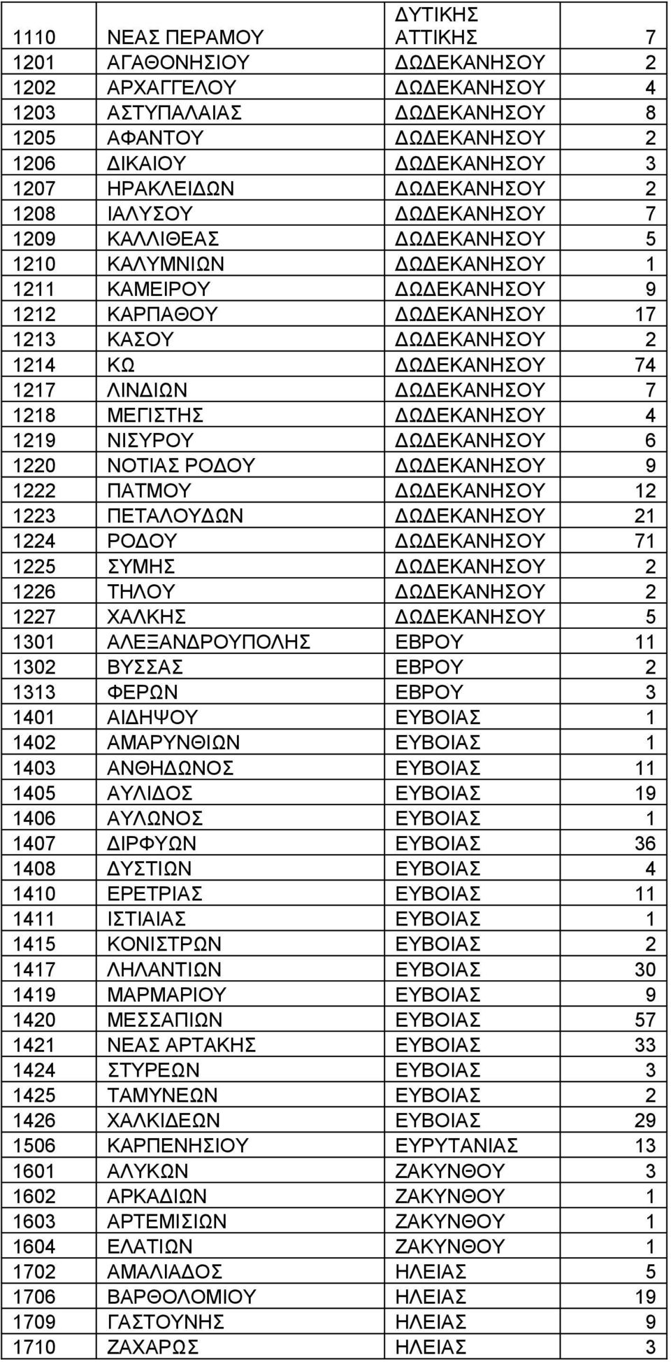 ΔΩΔΕΚΑΝΗΣΟΥ 74 1217 ΛΙΝΔΙΩΝ ΔΩΔΕΚΑΝΗΣΟΥ 7 1218 ΜΕΓΙΣΤΗΣ ΔΩΔΕΚΑΝΗΣΟΥ 4 1219 ΝΙΣΥΡΟΥ ΔΩΔΕΚΑΝΗΣΟΥ 6 1220 ΝΟΤΙΑΣ ΡΟΔΟΥ ΔΩΔΕΚΑΝΗΣΟΥ 9 1222 ΠΑΤΜΟΥ ΔΩΔΕΚΑΝΗΣΟΥ 12 1223 ΠΕΤΑΛΟΥΔΩΝ ΔΩΔΕΚΑΝΗΣΟΥ 21 1224 ΡΟΔΟΥ