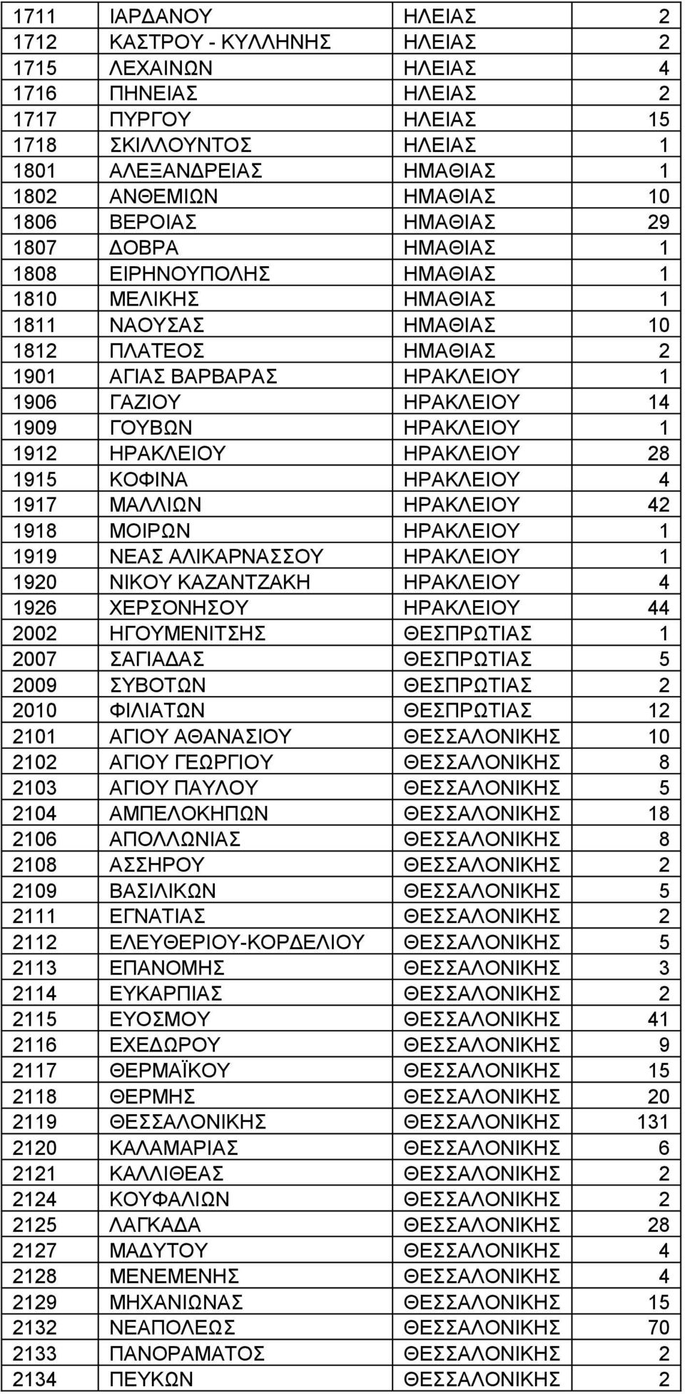 14 1909 ΓΟΥΒΩΝ ΗΡΑΚΛΕΙΟΥ 1 1912 ΗΡΑΚΛΕΙΟΥ ΗΡΑΚΛΕΙΟΥ 28 1915 ΚΟΦΙΝΑ ΗΡΑΚΛΕΙΟΥ 4 1917 ΜΑΛΛΙΩΝ ΗΡΑΚΛΕΙΟΥ 42 1918 ΜΟΙΡΩΝ ΗΡΑΚΛΕΙΟΥ 1 1919 ΝΕΑΣ ΑΛΙΚΑΡΝΑΣΣΟΥ ΗΡΑΚΛΕΙΟΥ 1 1920 ΝΙΚΟΥ ΚΑΖΑΝΤΖΑΚΗ ΗΡΑΚΛΕΙΟΥ 4