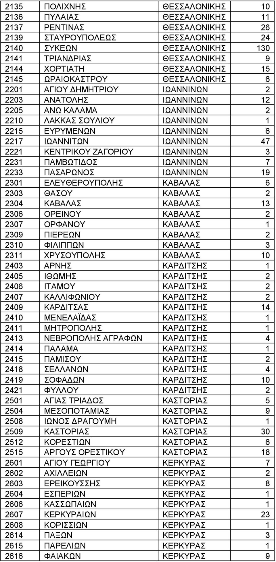 2217 ΙΩΑΝΝΙΤΩΝ ΙΩΑΝΝΙΝΩΝ 47 2221 ΚΕΝΤΡΙΚΟΥ ΖΑΓΟΡΙΟΥ ΙΩΑΝΝΙΝΩΝ 3 2231 ΠΑΜΒΩΤΙΔΟΣ ΙΩΑΝΝΙΝΩΝ 7 2233 ΠΑΣΑΡΩΝΟΣ ΙΩΑΝΝΙΝΩΝ 19 2301 ΕΛΕΥΘΕΡΟΥΠΟΛΗΣ ΚΑΒΑΛΑΣ 6 2303 ΘΑΣΟΥ ΚΑΒΑΛΑΣ 2 2304 ΚΑΒΑΛΑΣ ΚΑΒΑΛΑΣ 13 2306