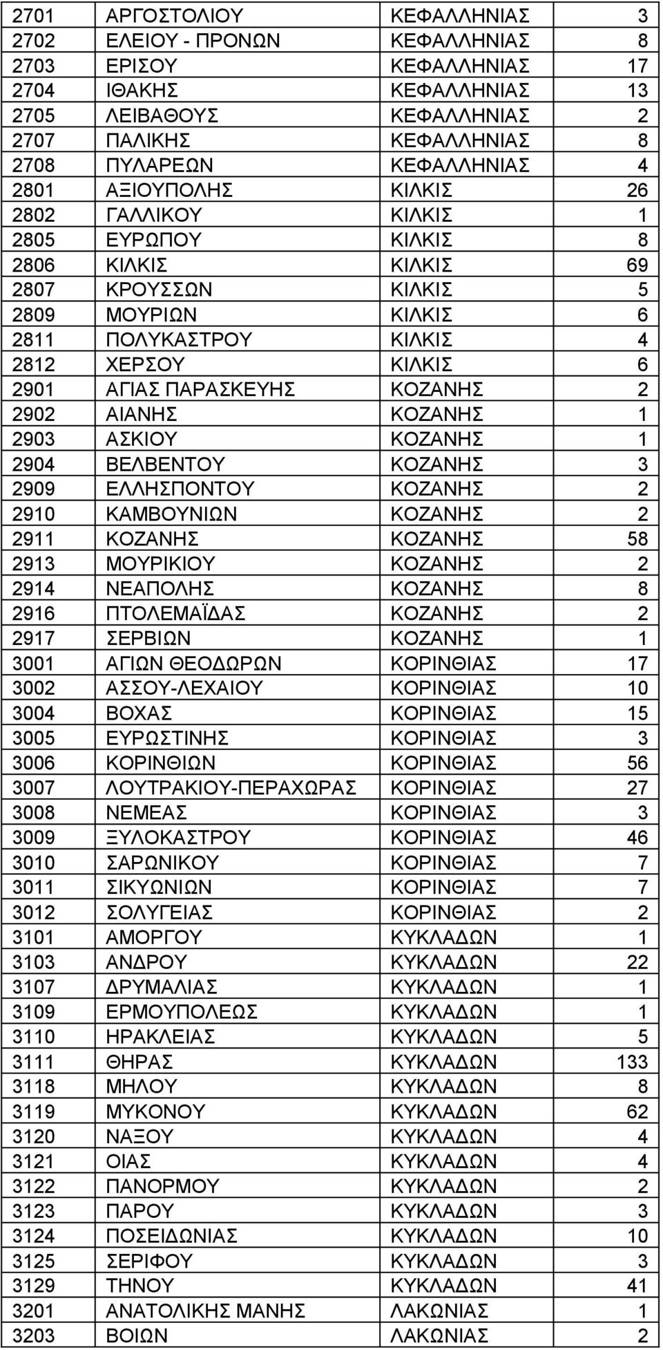 2901 ΑΓΙΑΣ ΠΑΡΑΣΚΕΥΗΣ ΚΟΖΑΝΗΣ 2 2902 ΑΙΑΝΗΣ ΚΟΖΑΝΗΣ 1 2903 ΑΣΚΙΟΥ ΚΟΖΑΝΗΣ 1 2904 ΒΕΛΒΕΝΤΟΥ ΚΟΖΑΝΗΣ 3 2909 ΕΛΛΗΣΠΟΝΤΟΥ ΚΟΖΑΝΗΣ 2 2910 ΚΑΜΒΟΥΝΙΩΝ ΚΟΖΑΝΗΣ 2 2911 ΚΟΖΑΝΗΣ ΚΟΖΑΝΗΣ 58 2913 ΜΟΥΡΙΚΙΟΥ